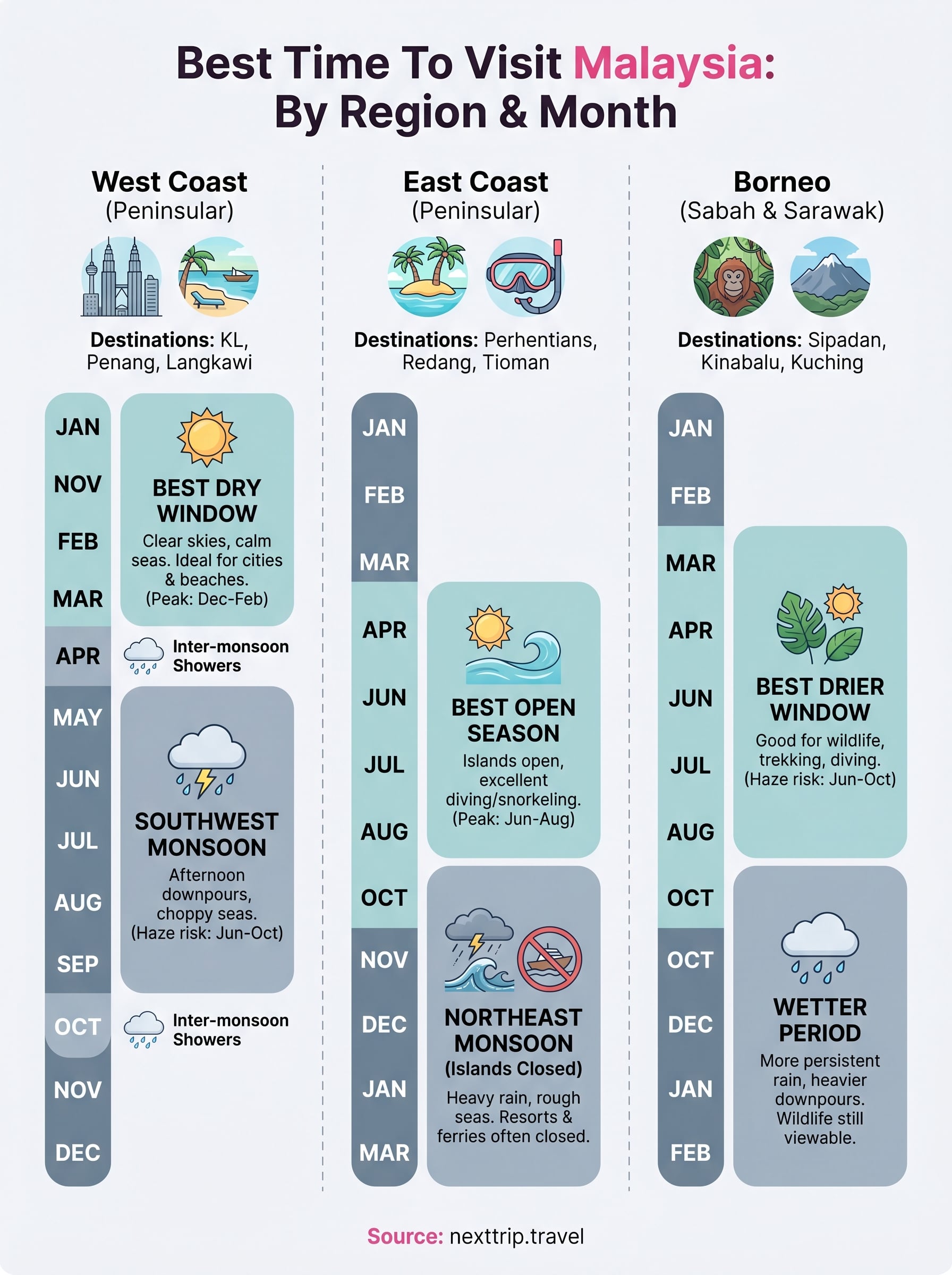 best time to visit malaysia infographic