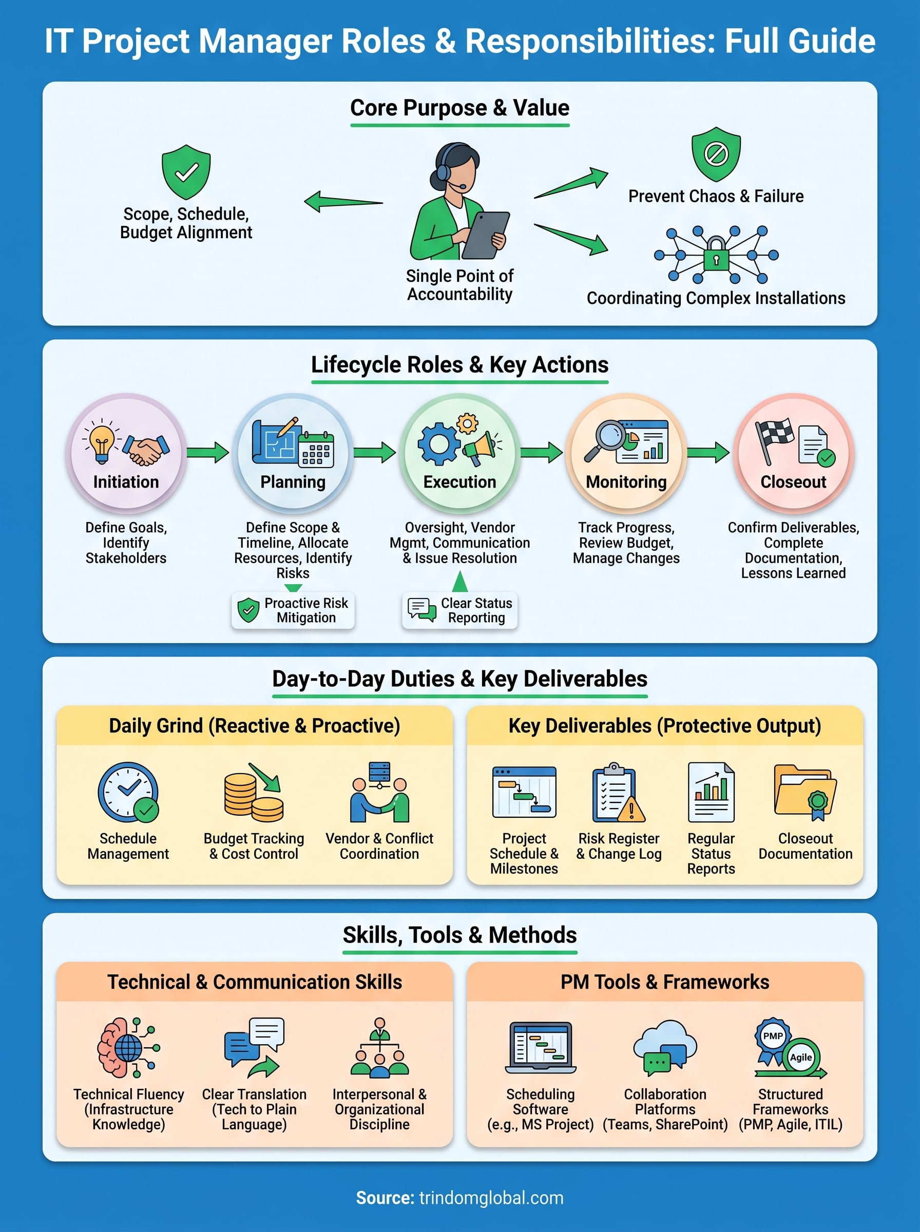 it project manager roles and responsibilities infographic