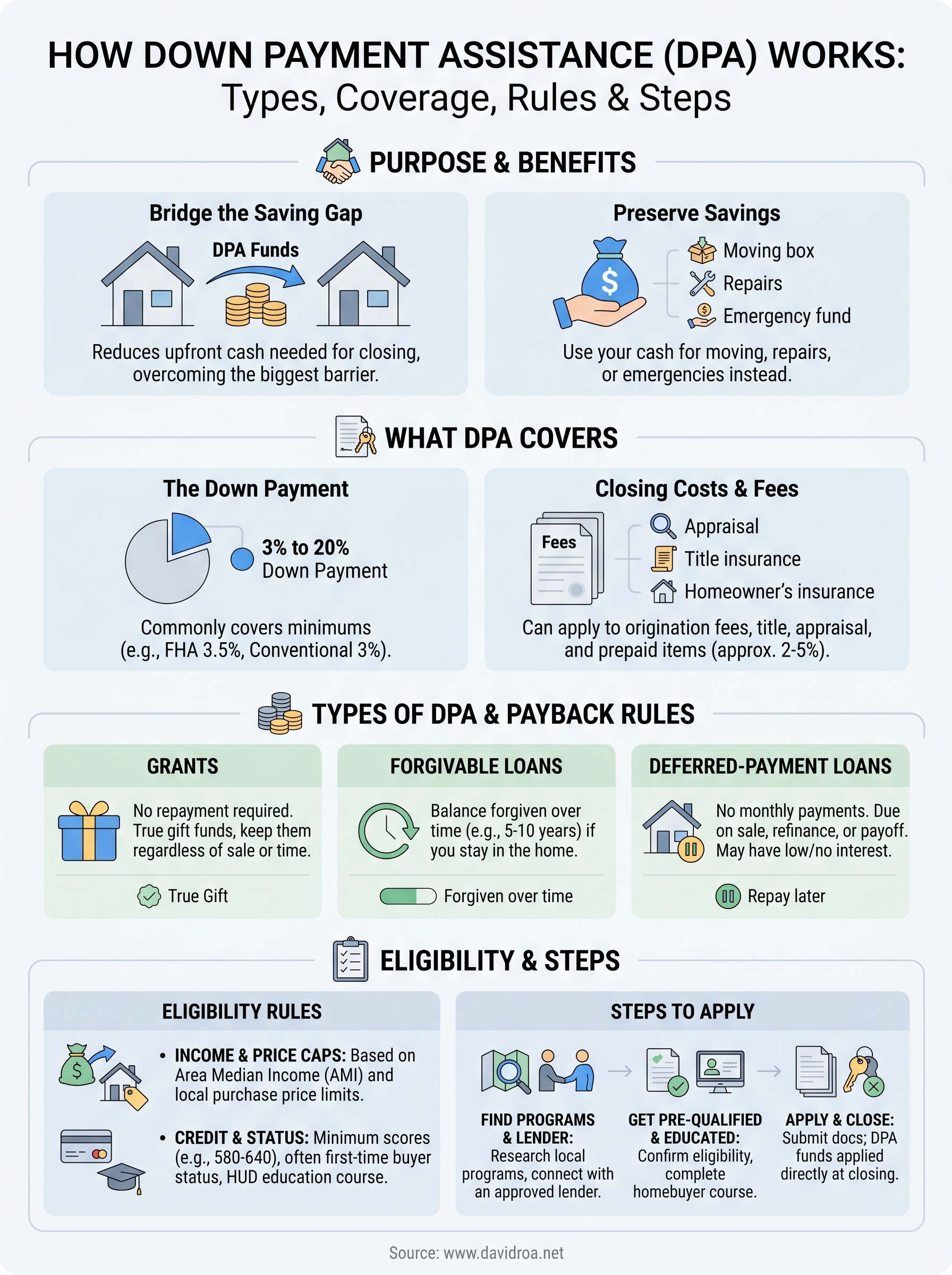 how does down payment assistance work infographic
