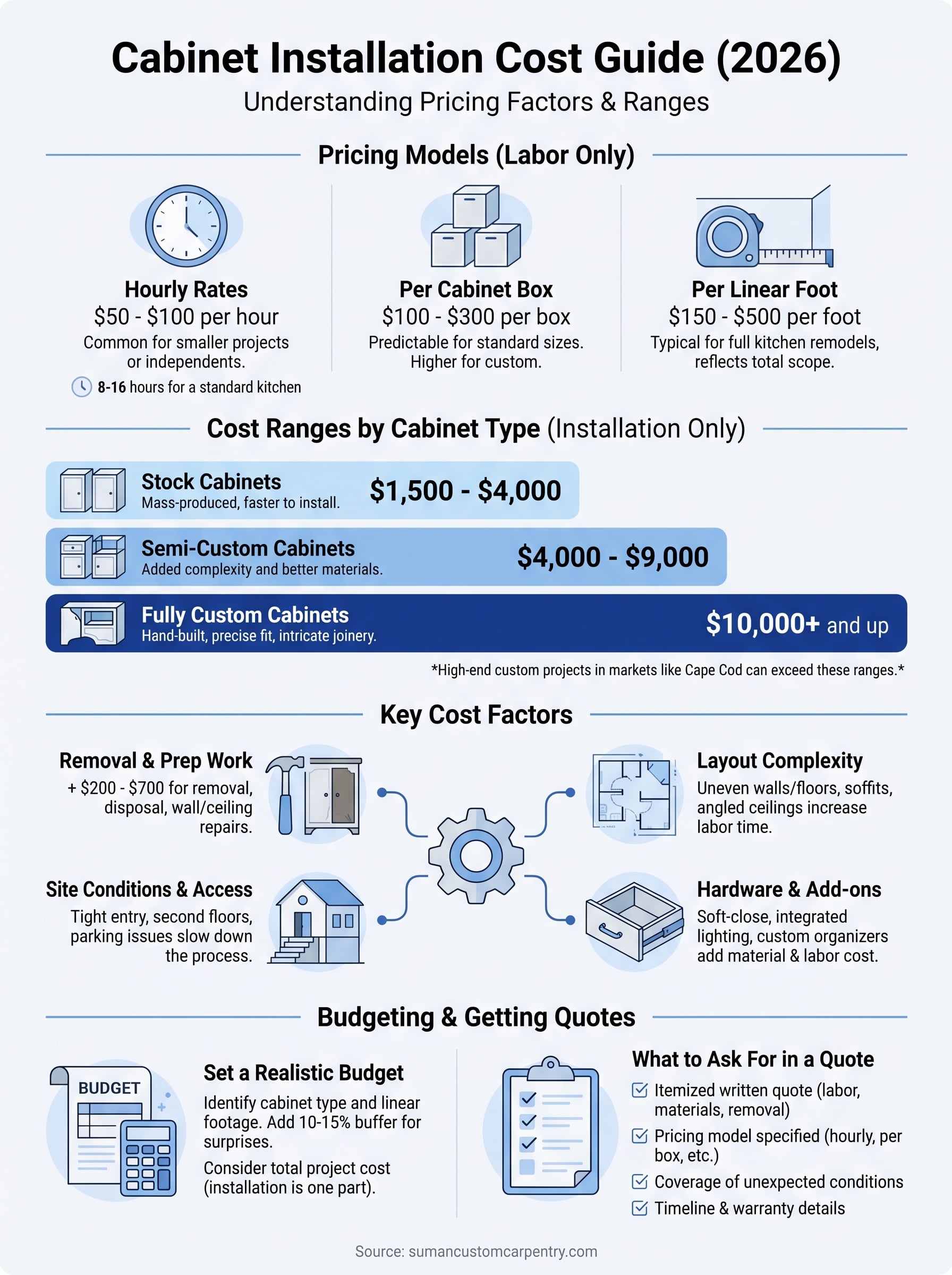 how much does cabinet installation cost infographic