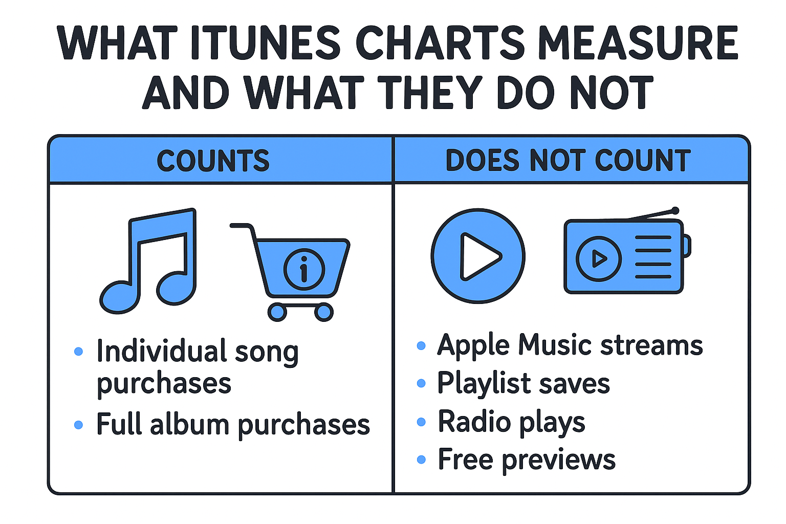 What iTunes charts measure and what they do not