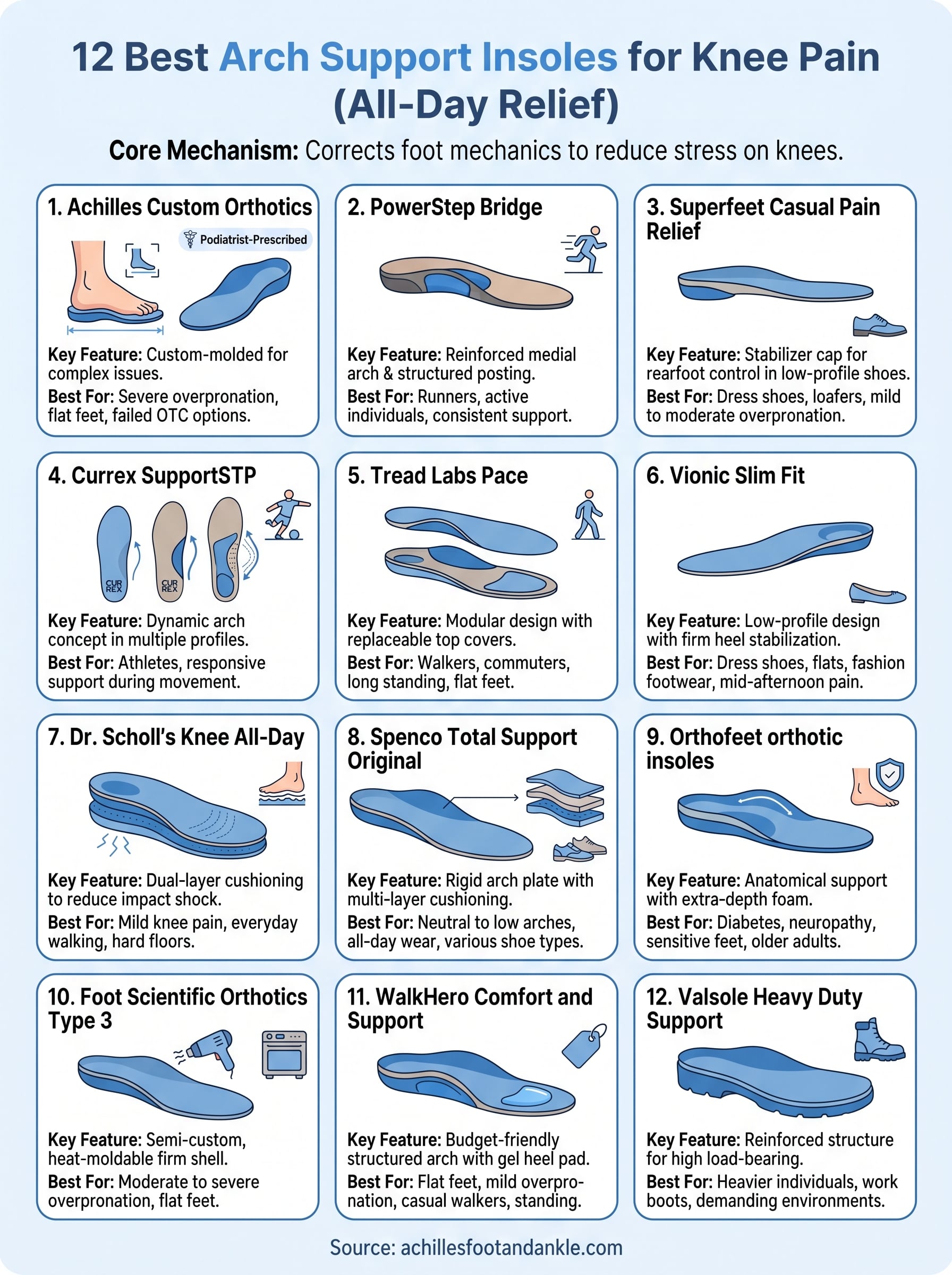 arch support insoles for knee pain infographic