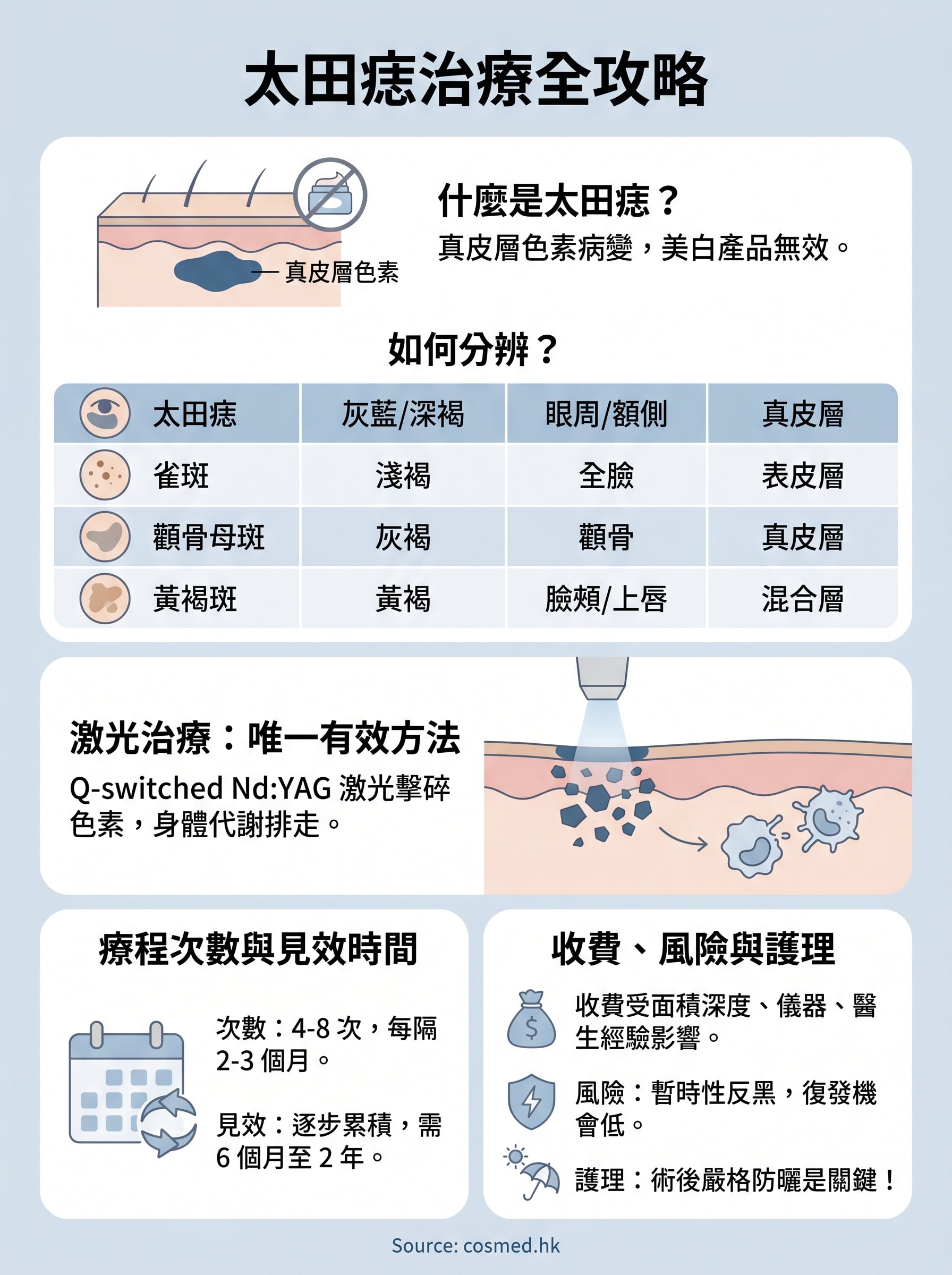 太田痣治療 infographic