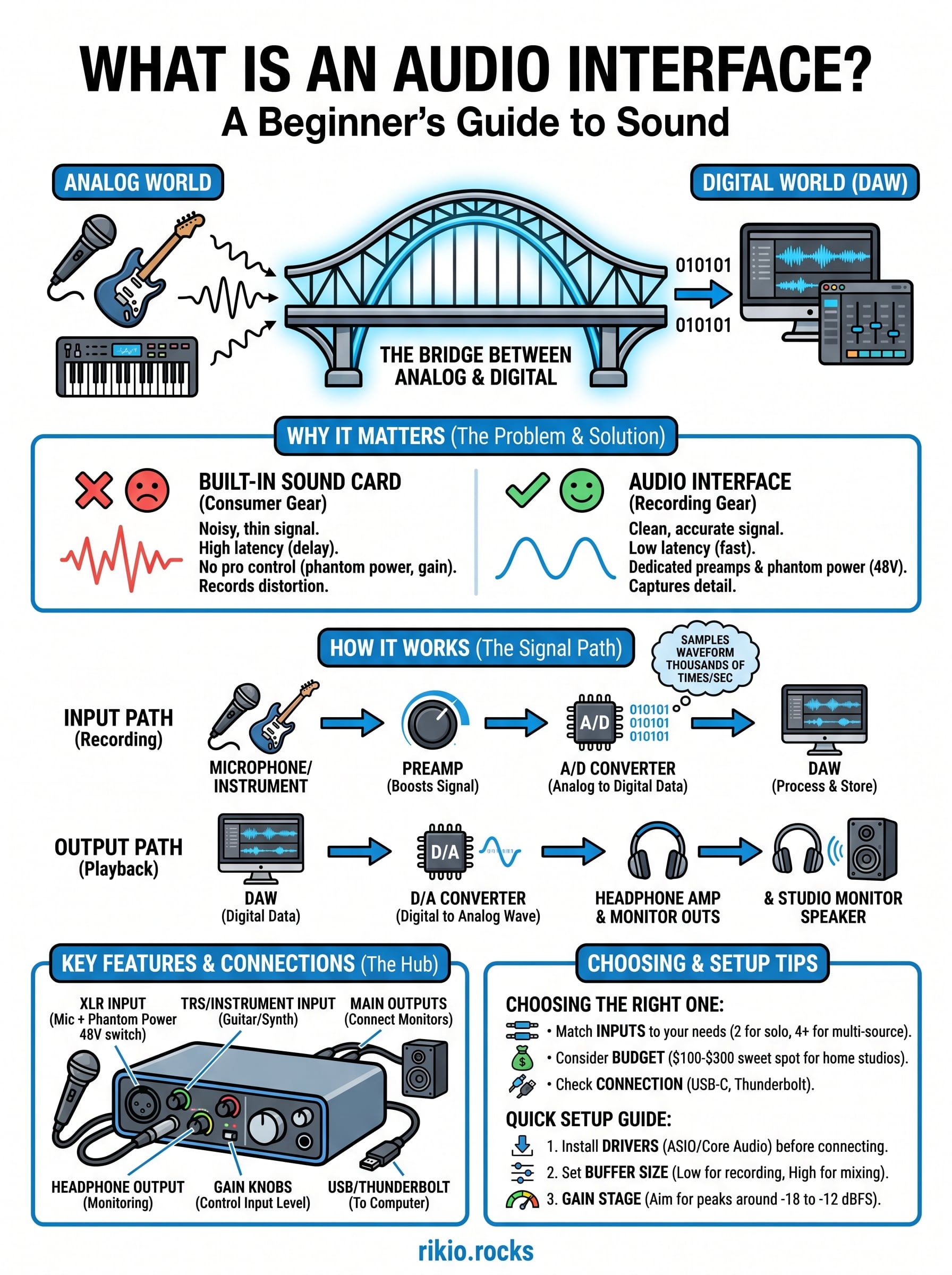 what is an audio interface infographic