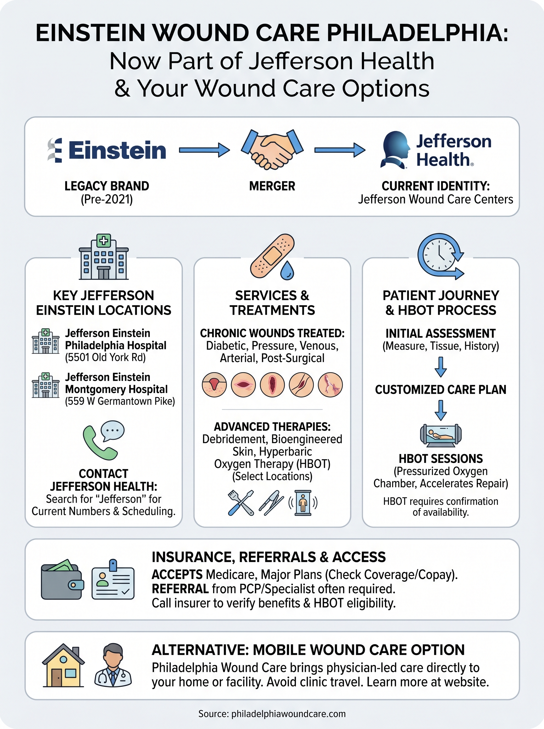 einstein wound care philadelphia infographic