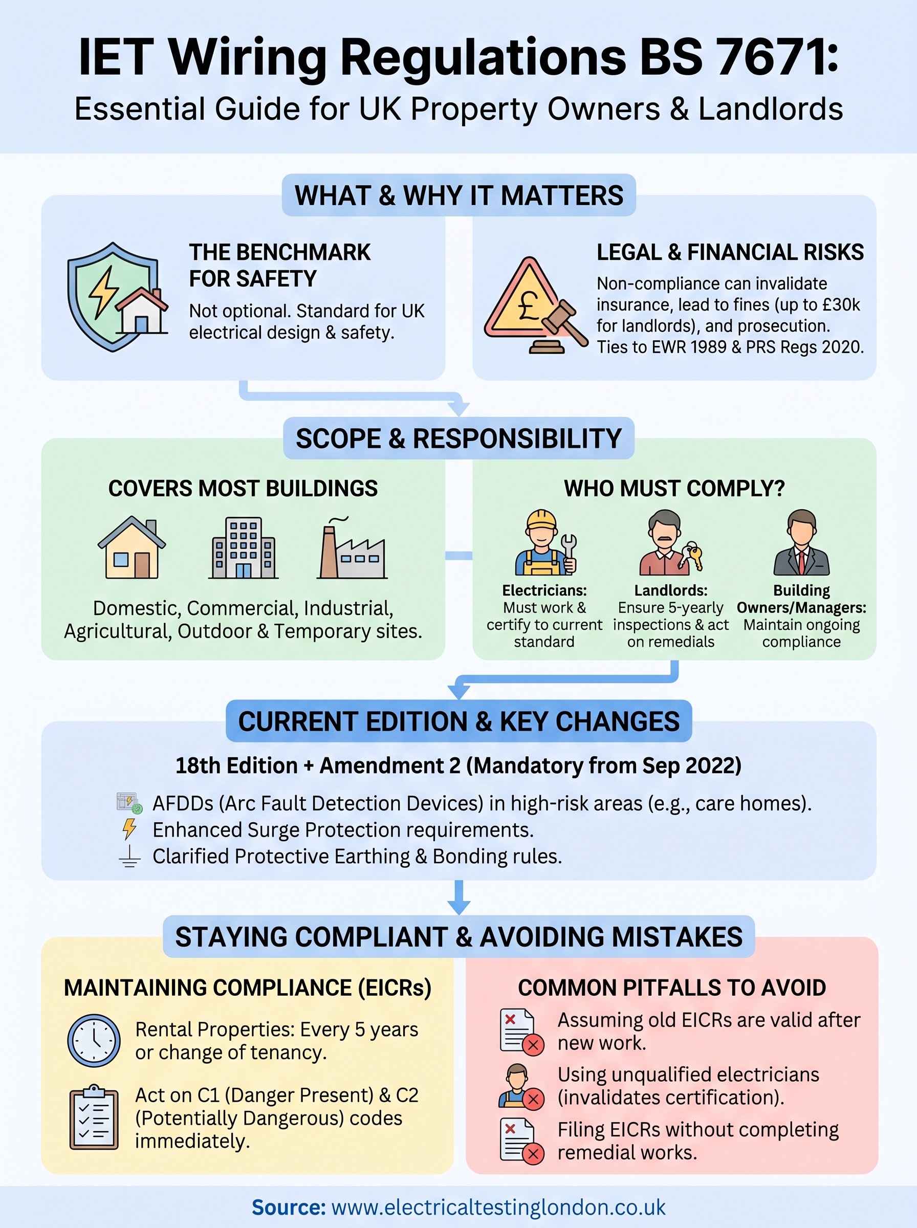 iet wiring regulations bs 7671 infographic