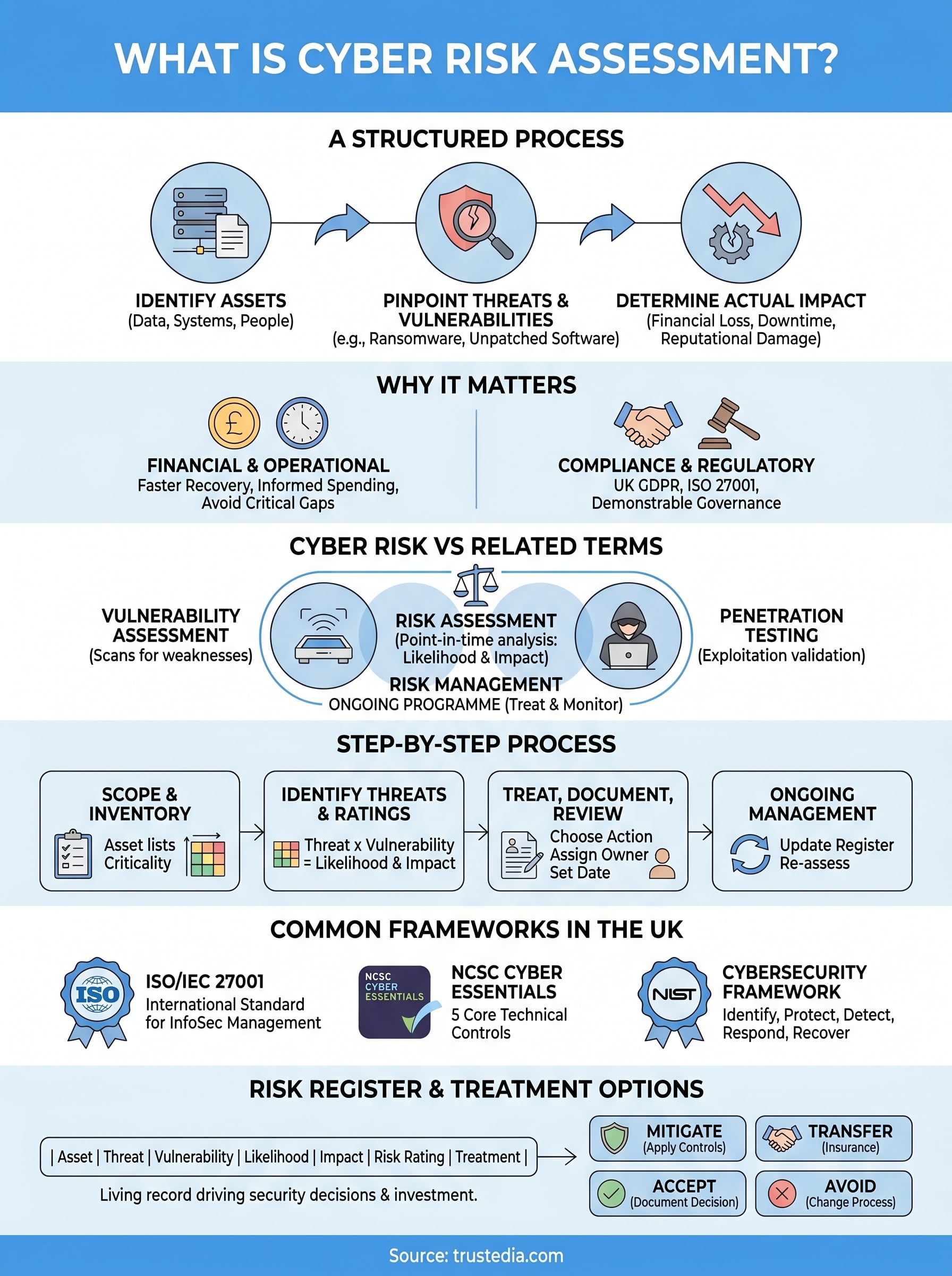 what is cyber risk assessment infographic