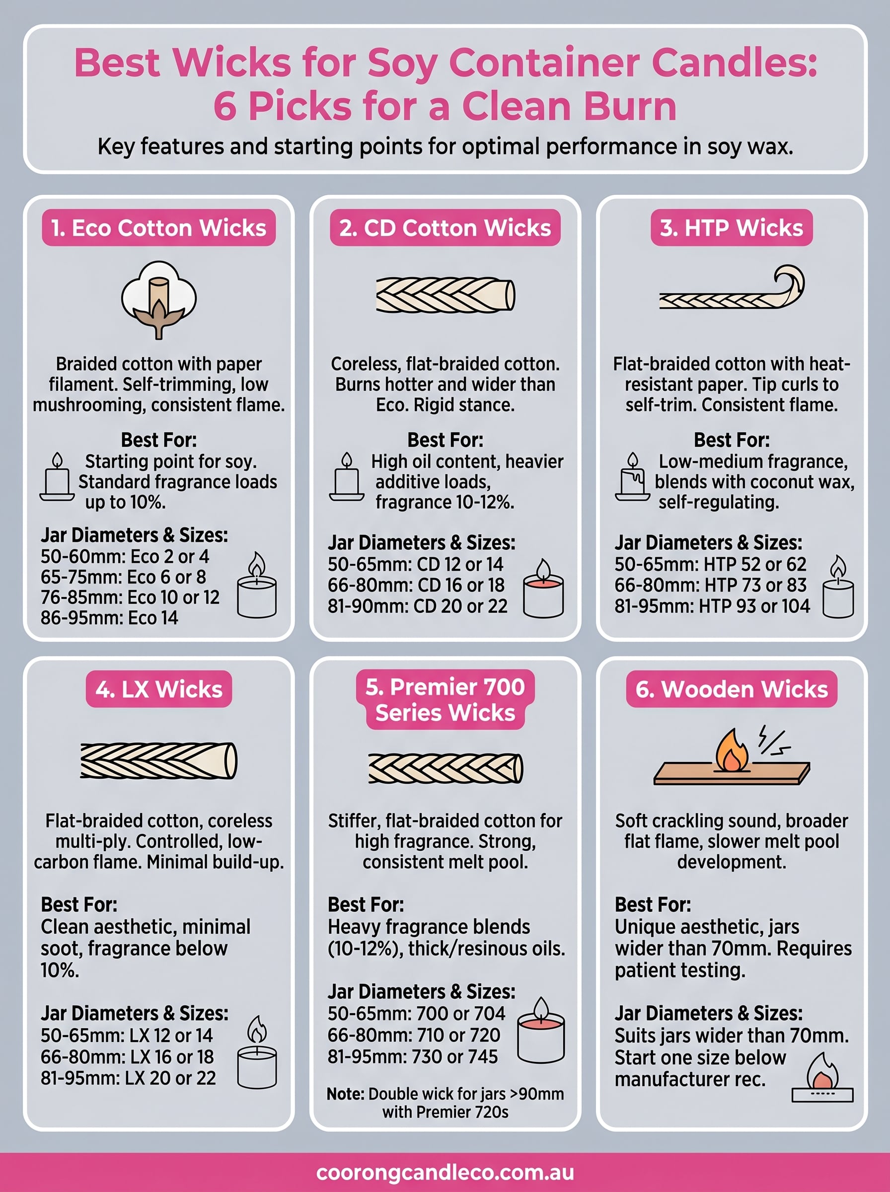 best wick for soy container candles infographic