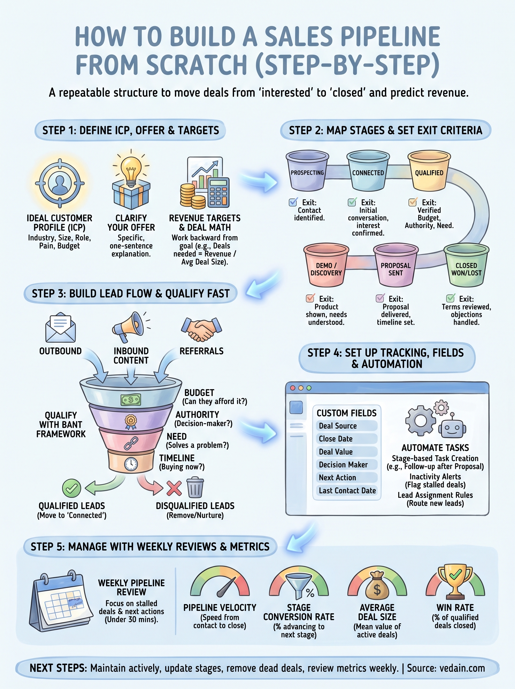 how to build a sales pipeline infographic