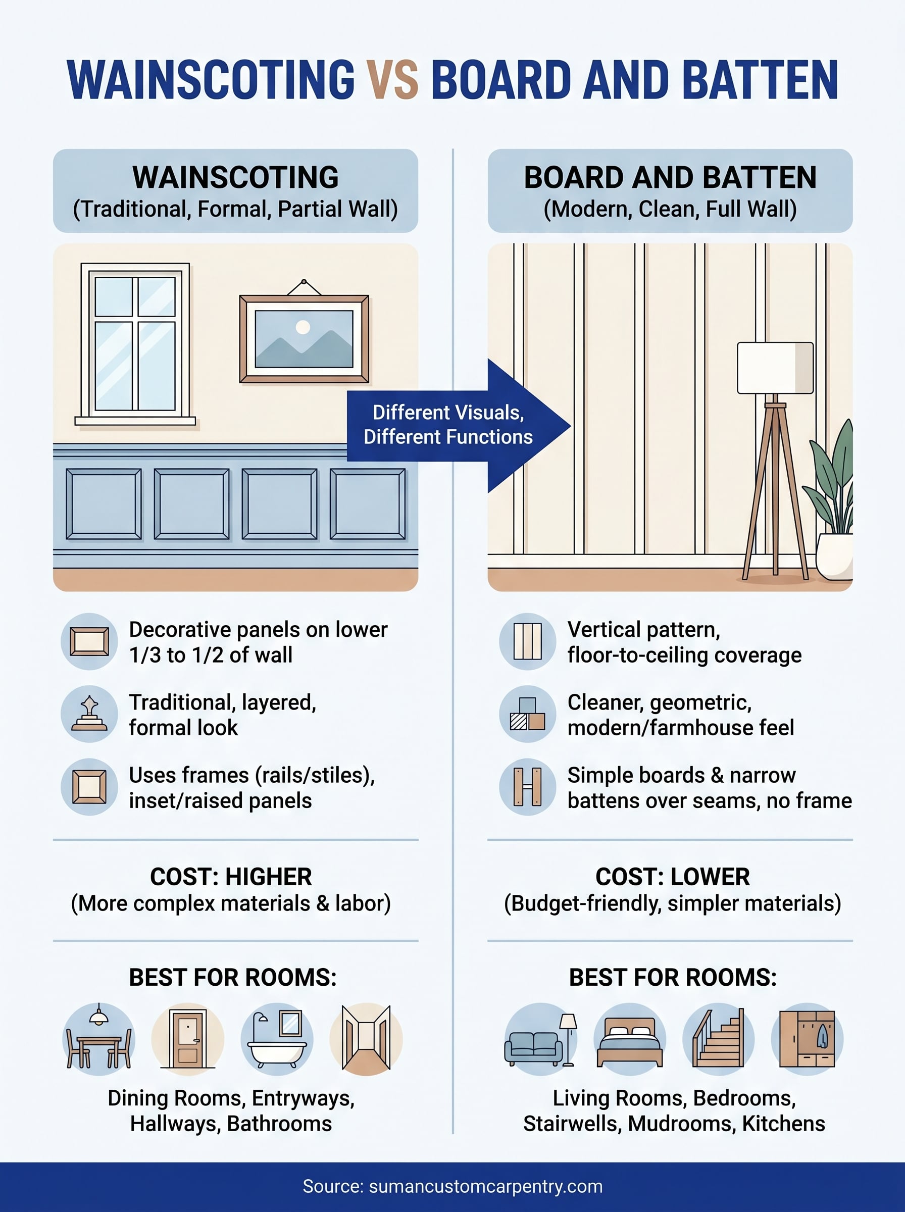 wainscoting vs board and batten infographic