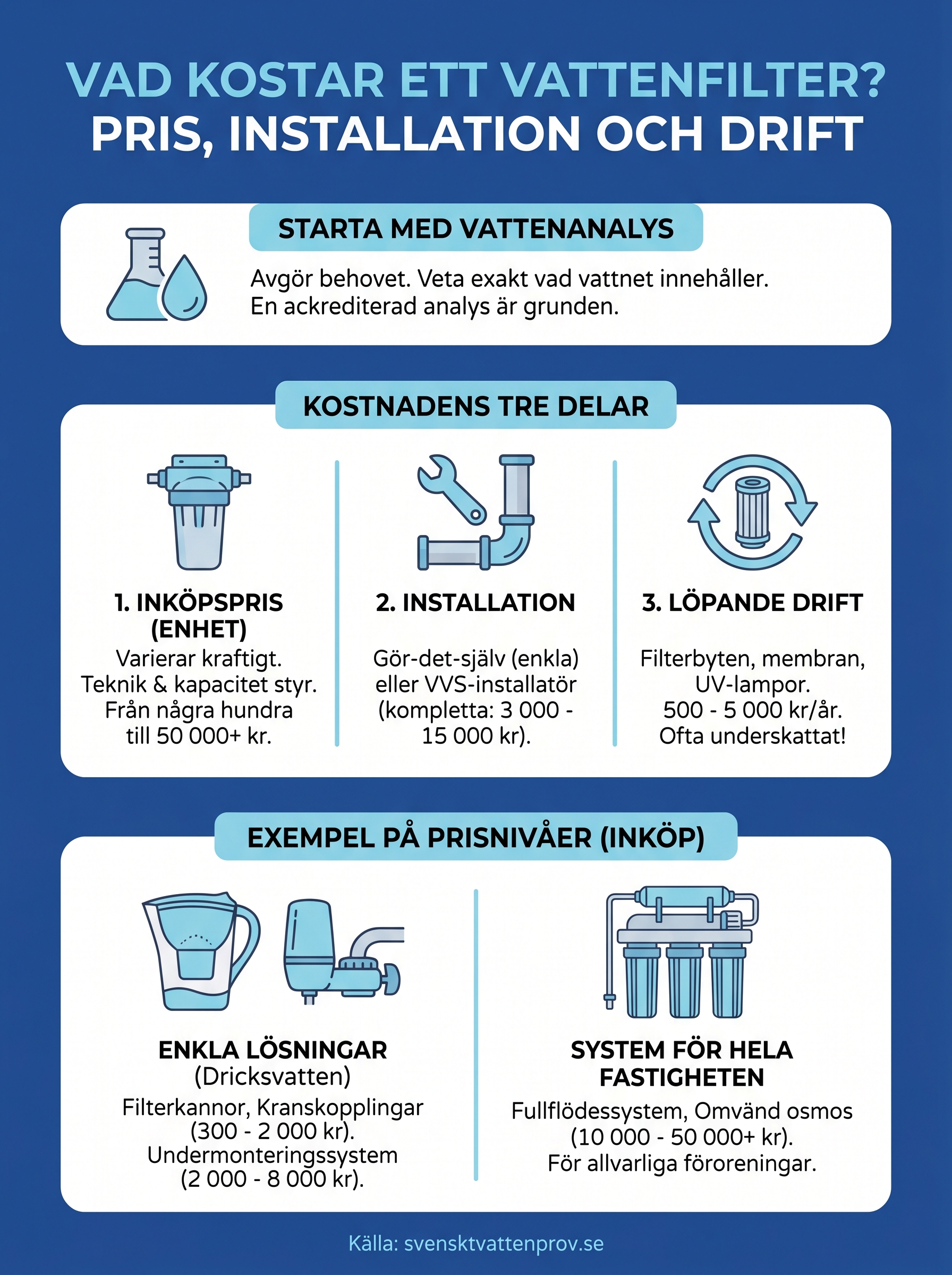 vad kostar ett vattenfilter infographic