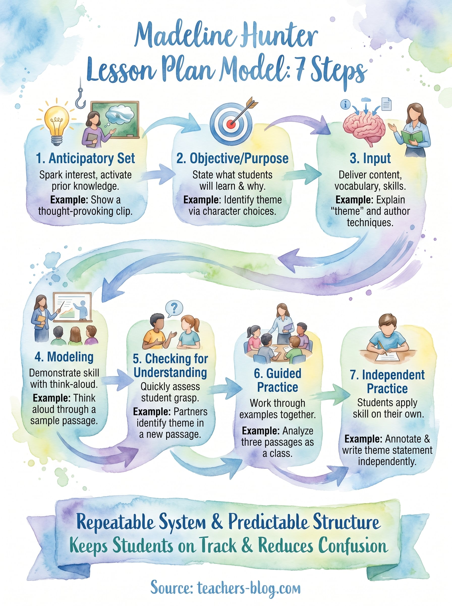 madeline hunter lesson plan model infographic