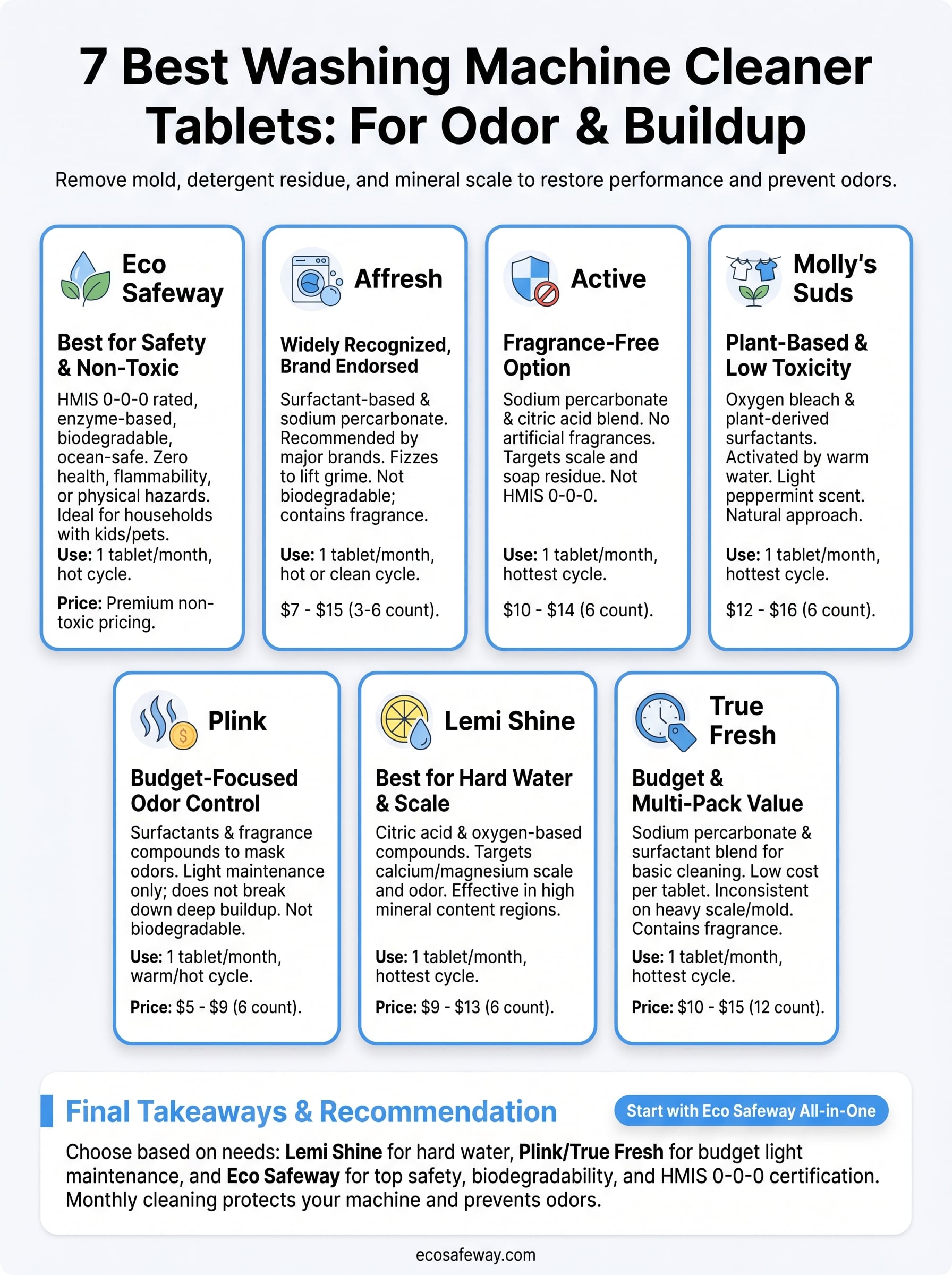 washing machine cleaner tablets infographic
