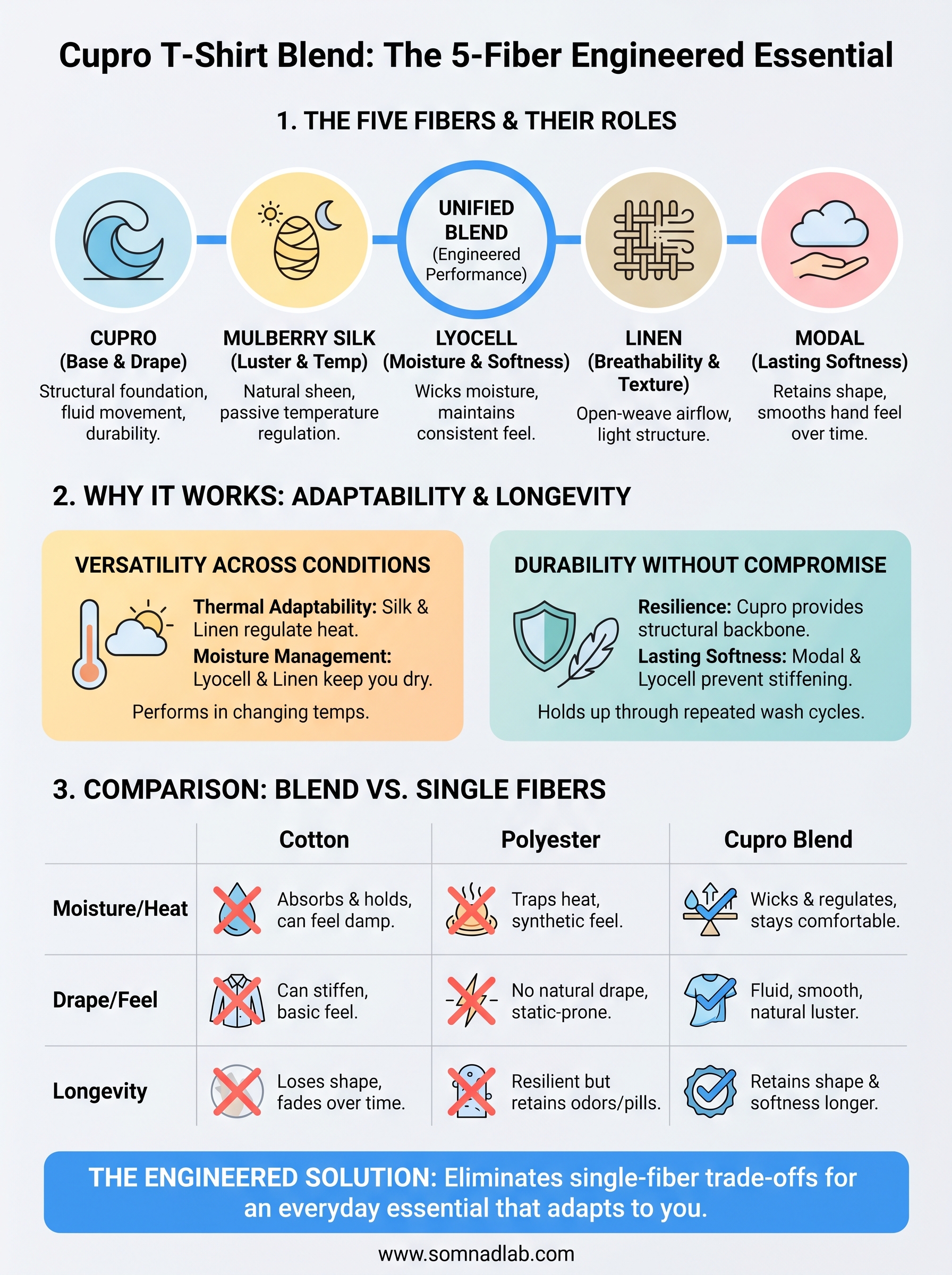 cupro t-shirt, mulberry silk, lyocell, linen and modal.cupro blend tee infographic