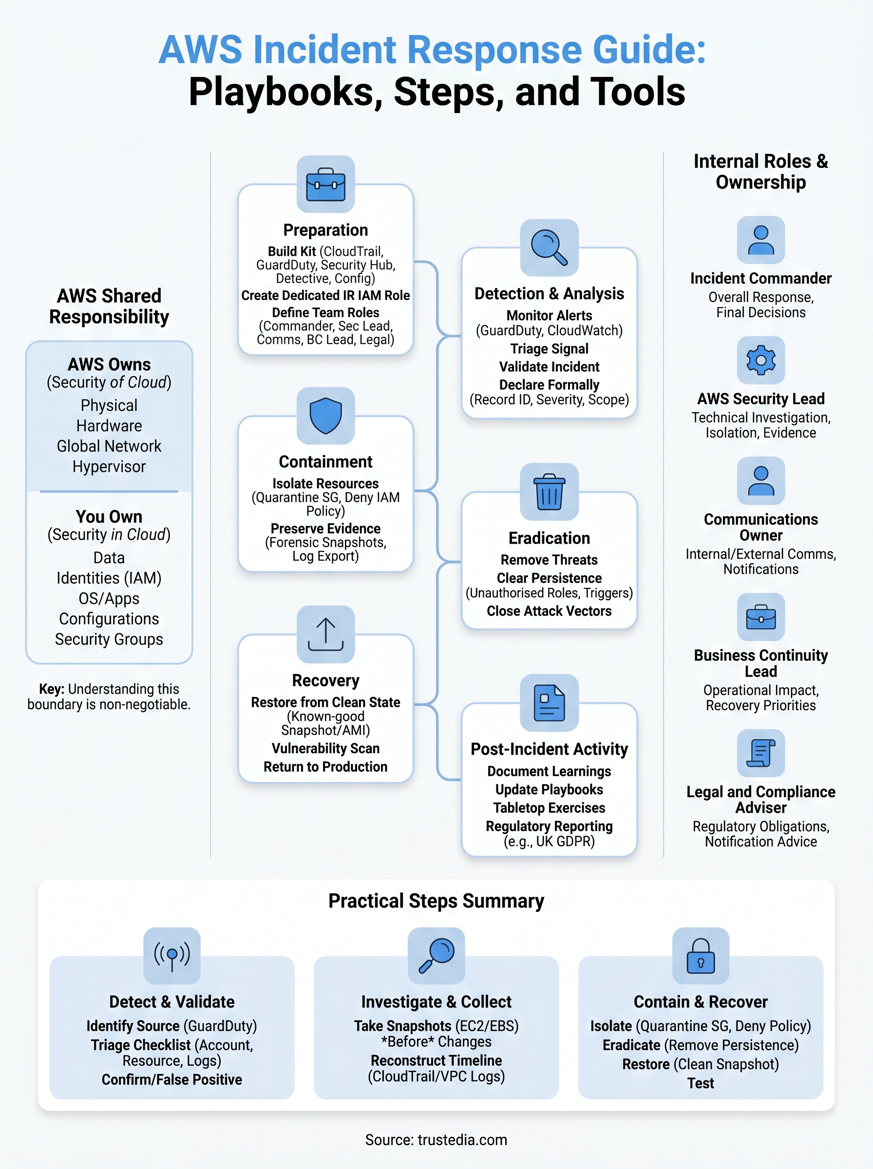aws incident response guide infographic