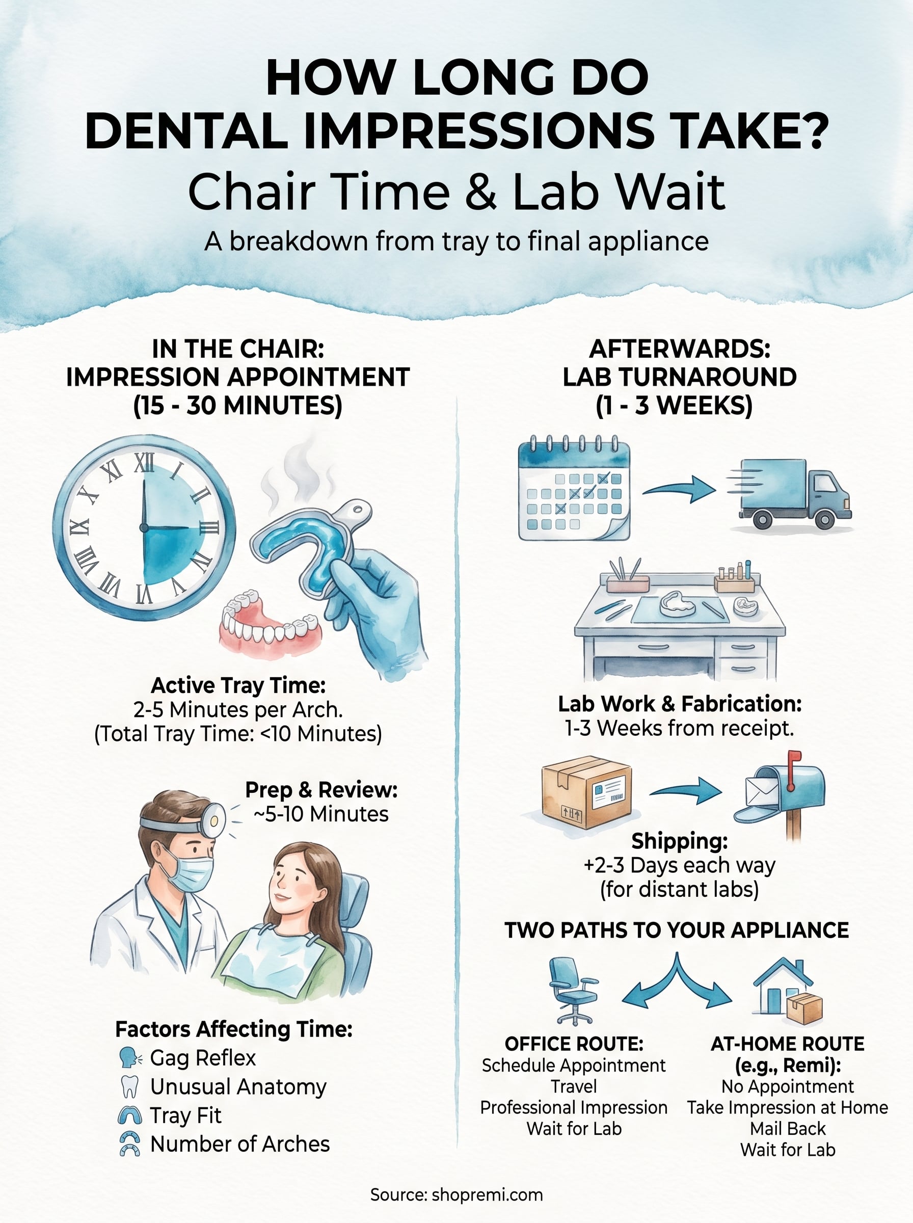 how long do dental impressions take infographic