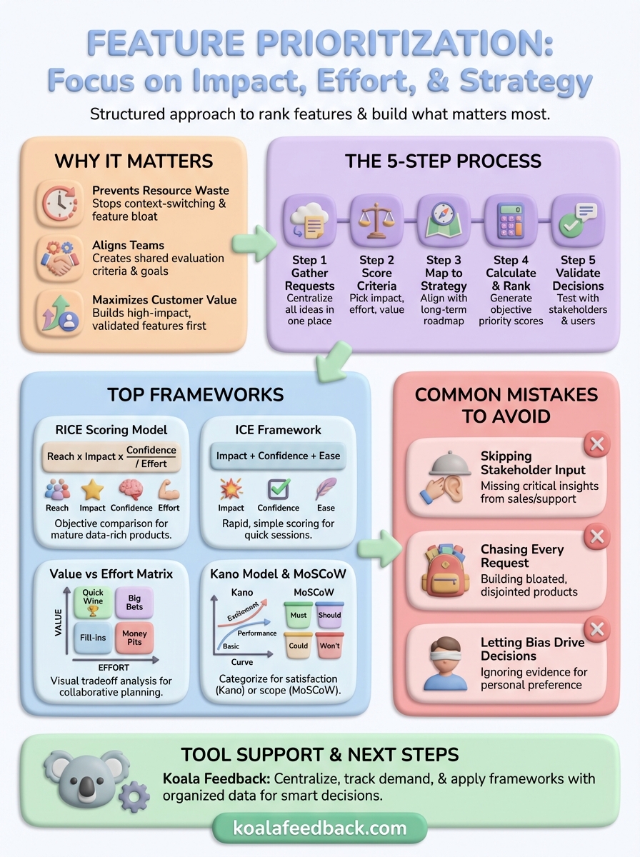 what is feature prioritization infographic