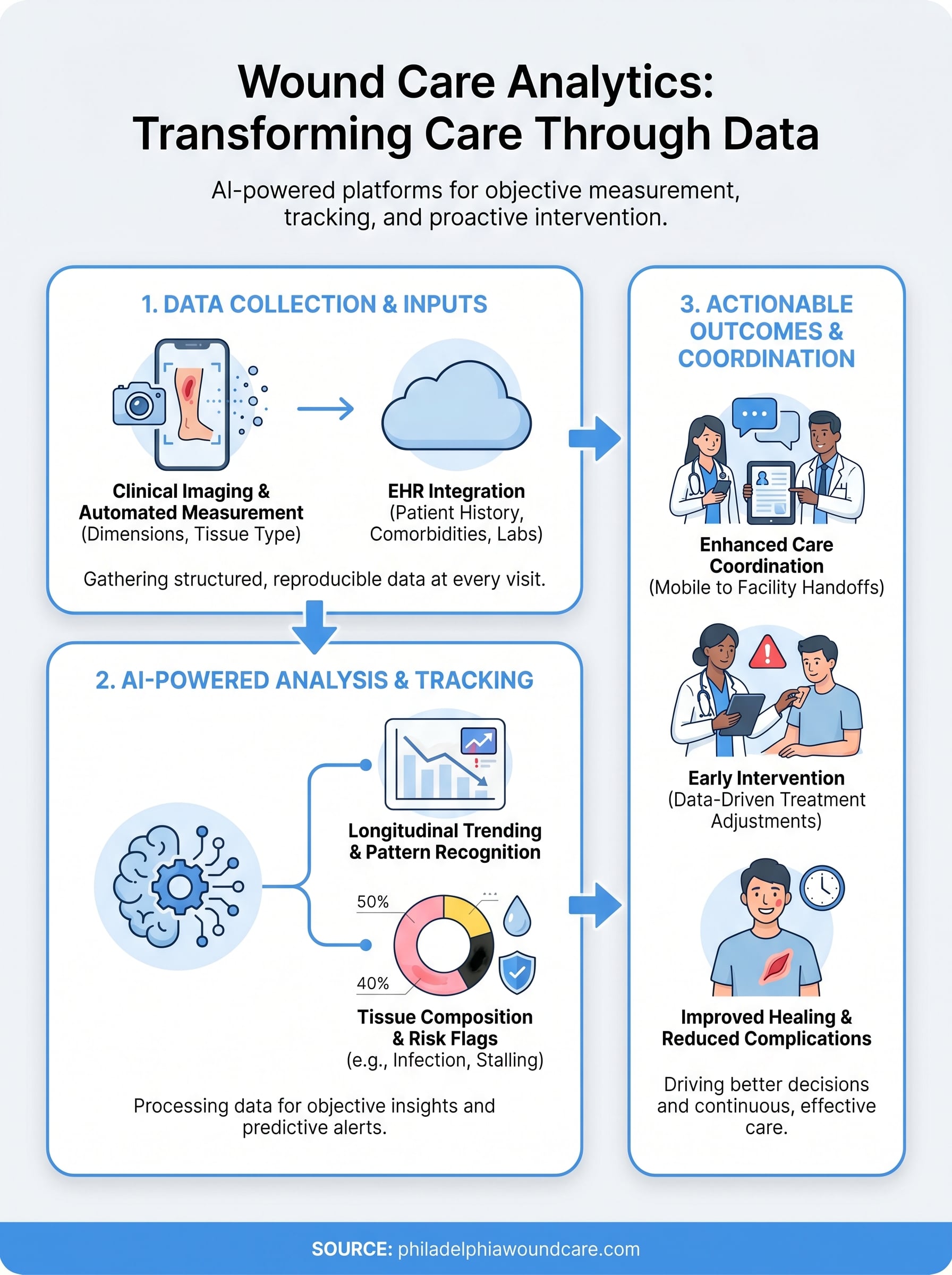wound care analytics infographic