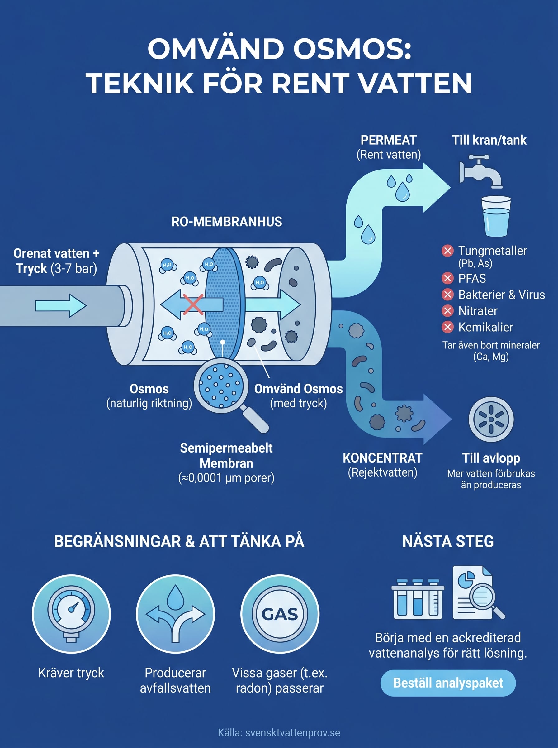 vad är omvänd osmos infographic