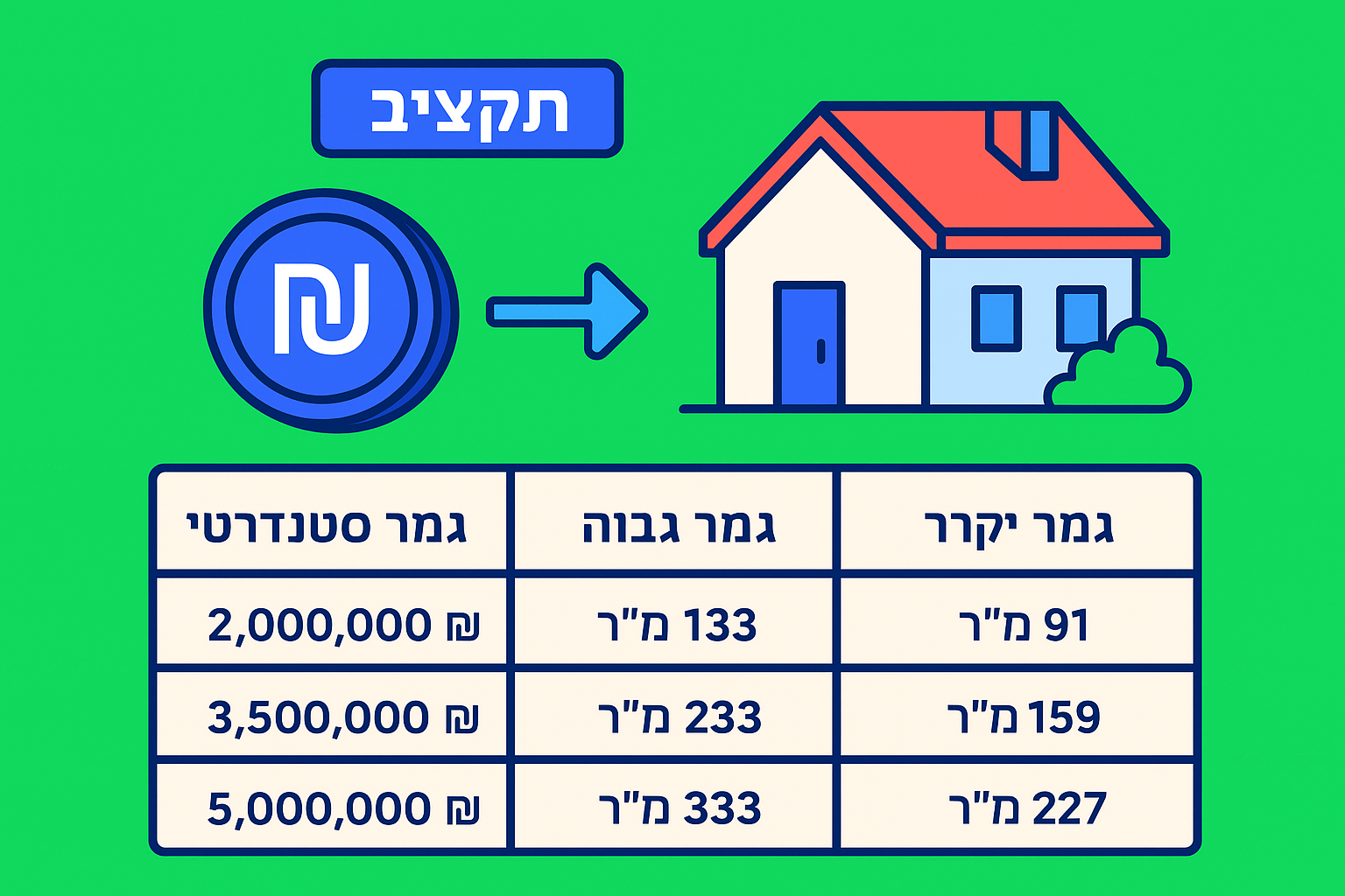 תרגמו תקציב לשטח לפי רמת גמר