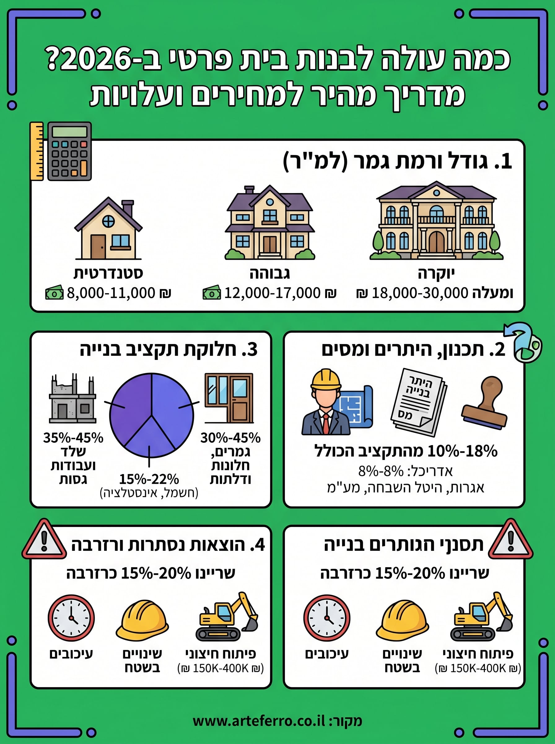 כמה עולה לבנות בית פרטי infographic