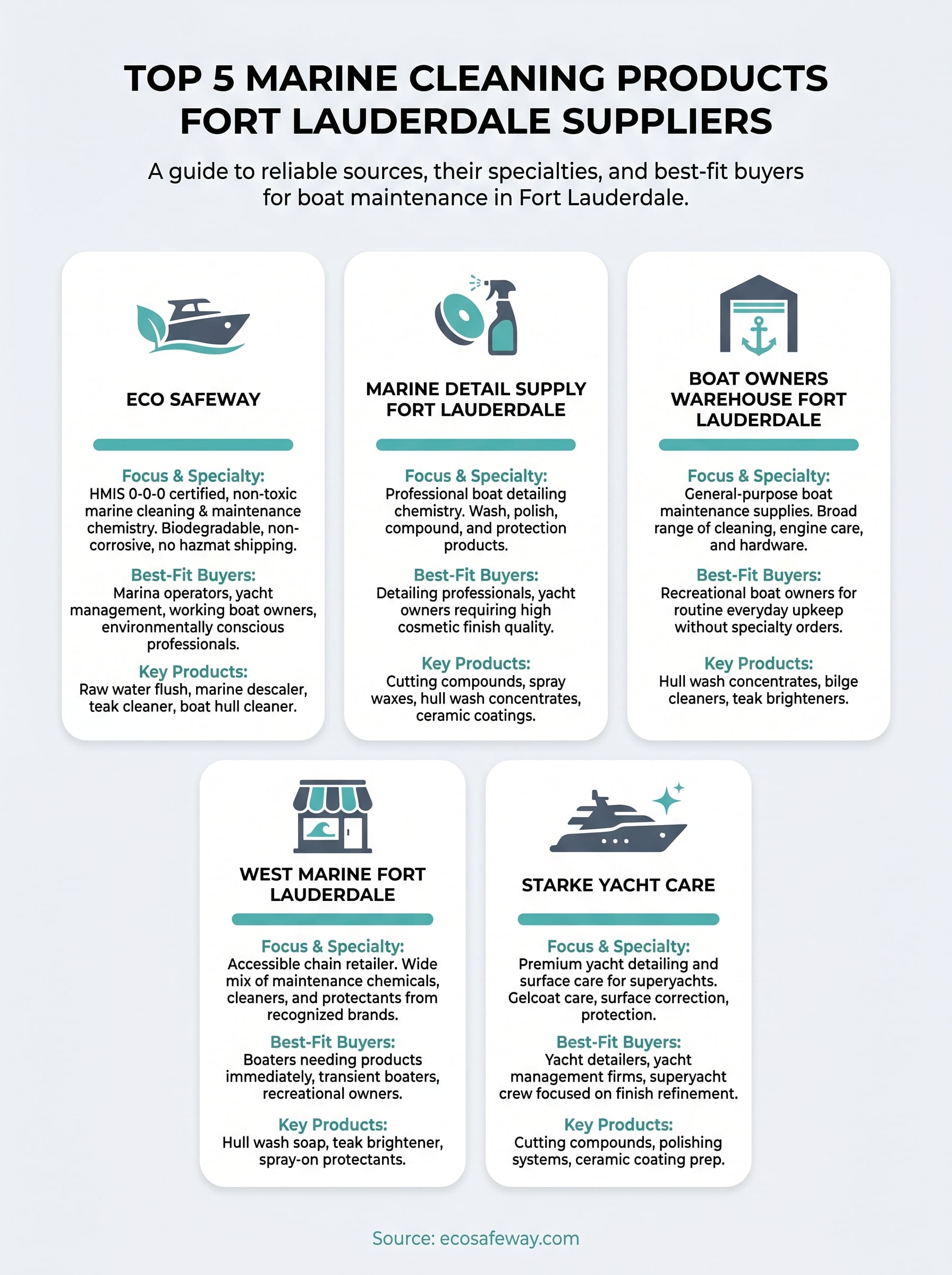 marine cleaning products fort lauderdale infographic
