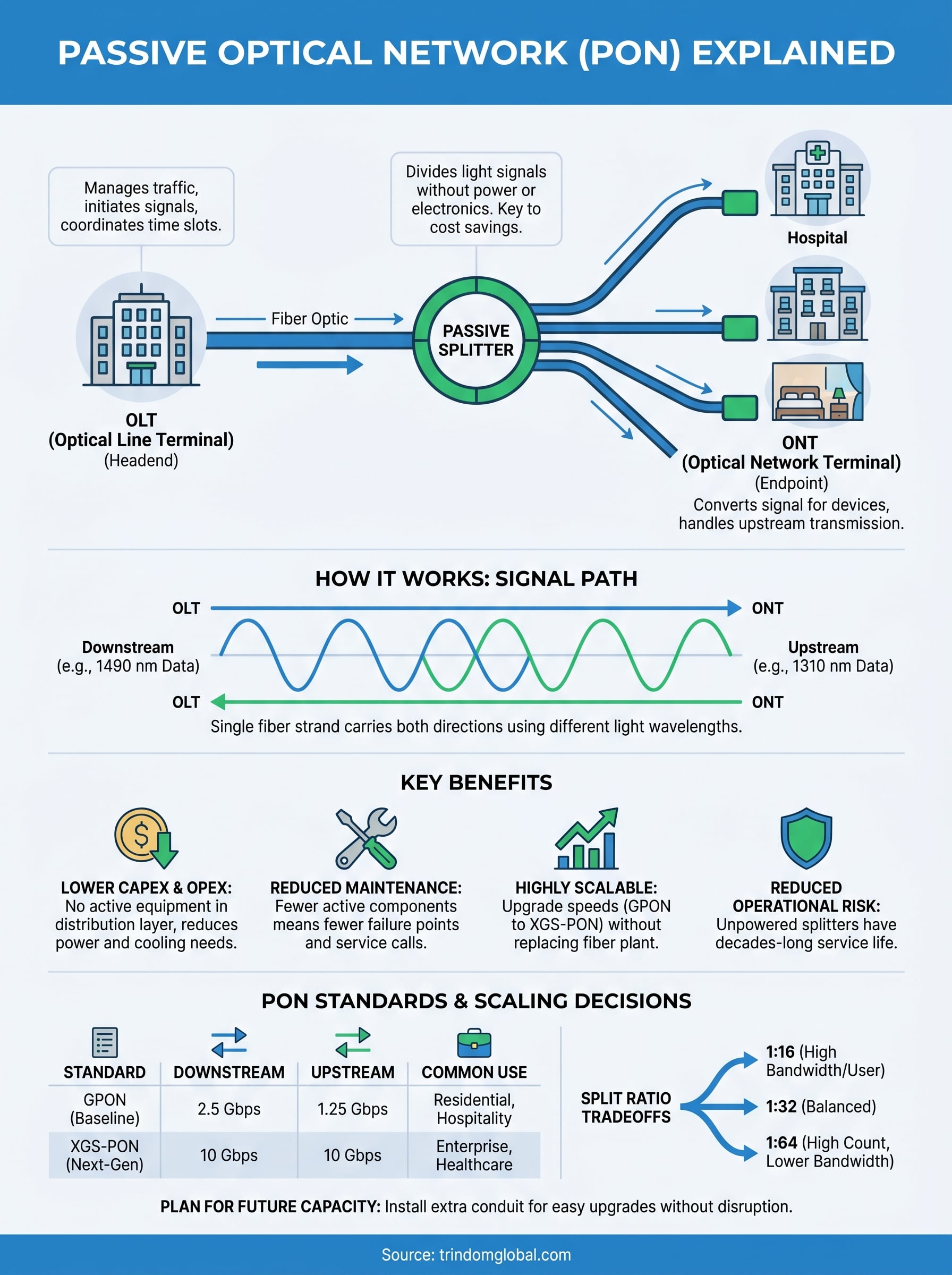 passive optical network explained infographic