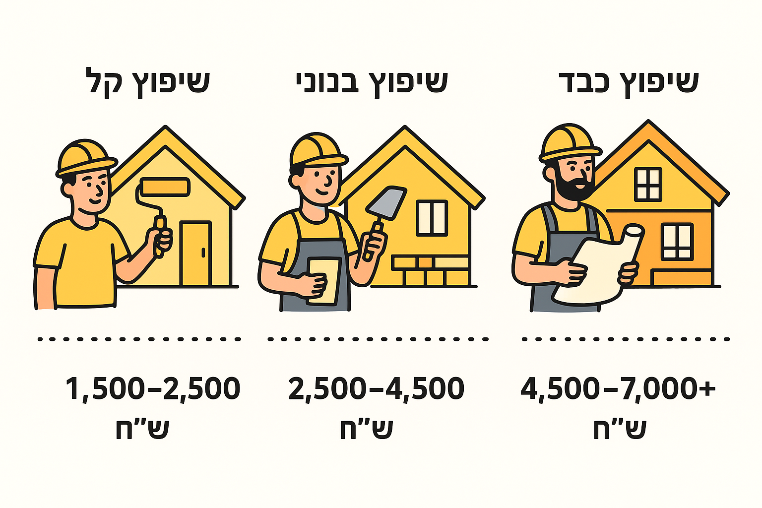 שיפוץ קל, בינוני וכבד: טווחי מחיר למ"ר