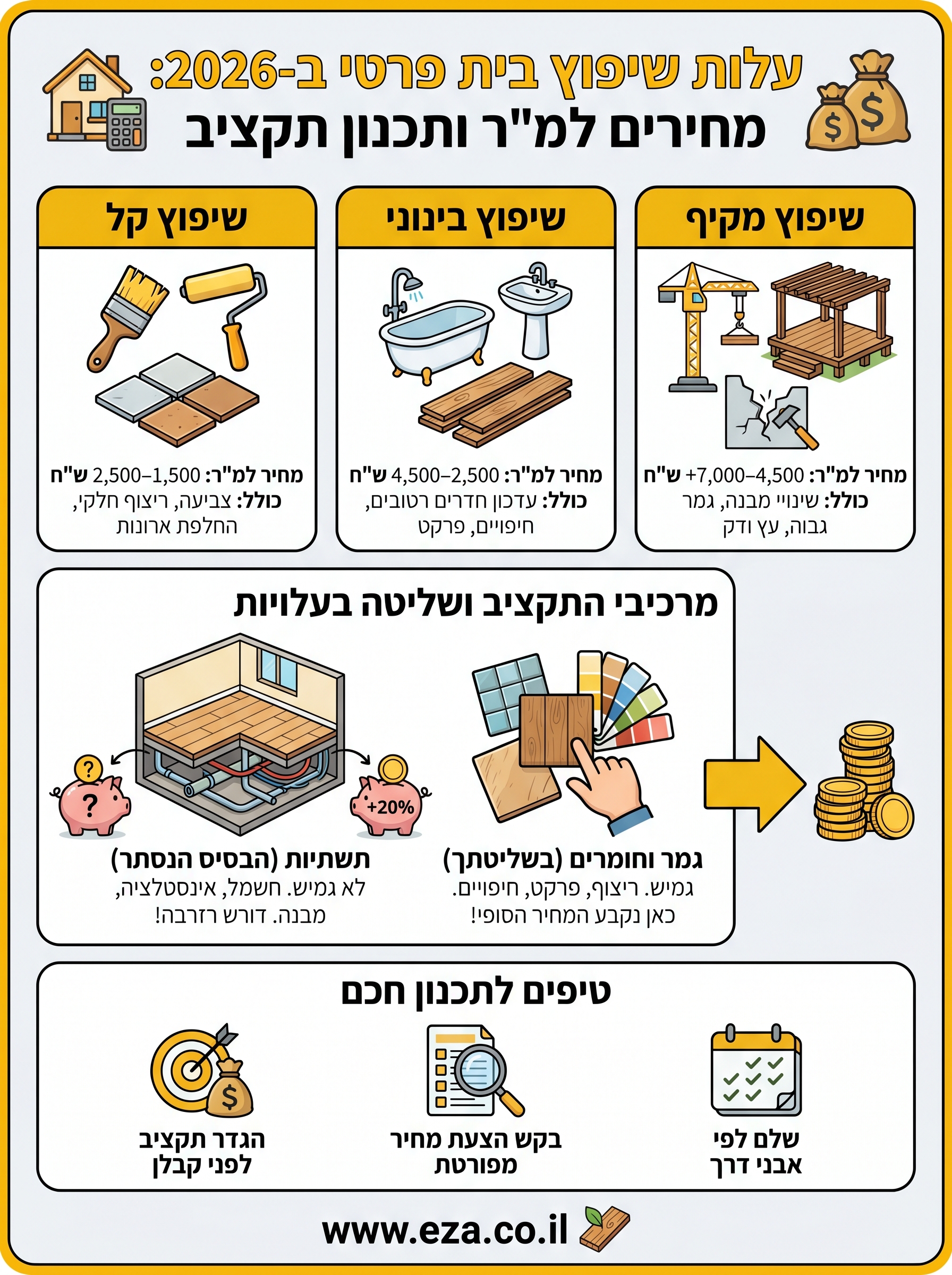 עלות שיפוץ בית פרטי infographic