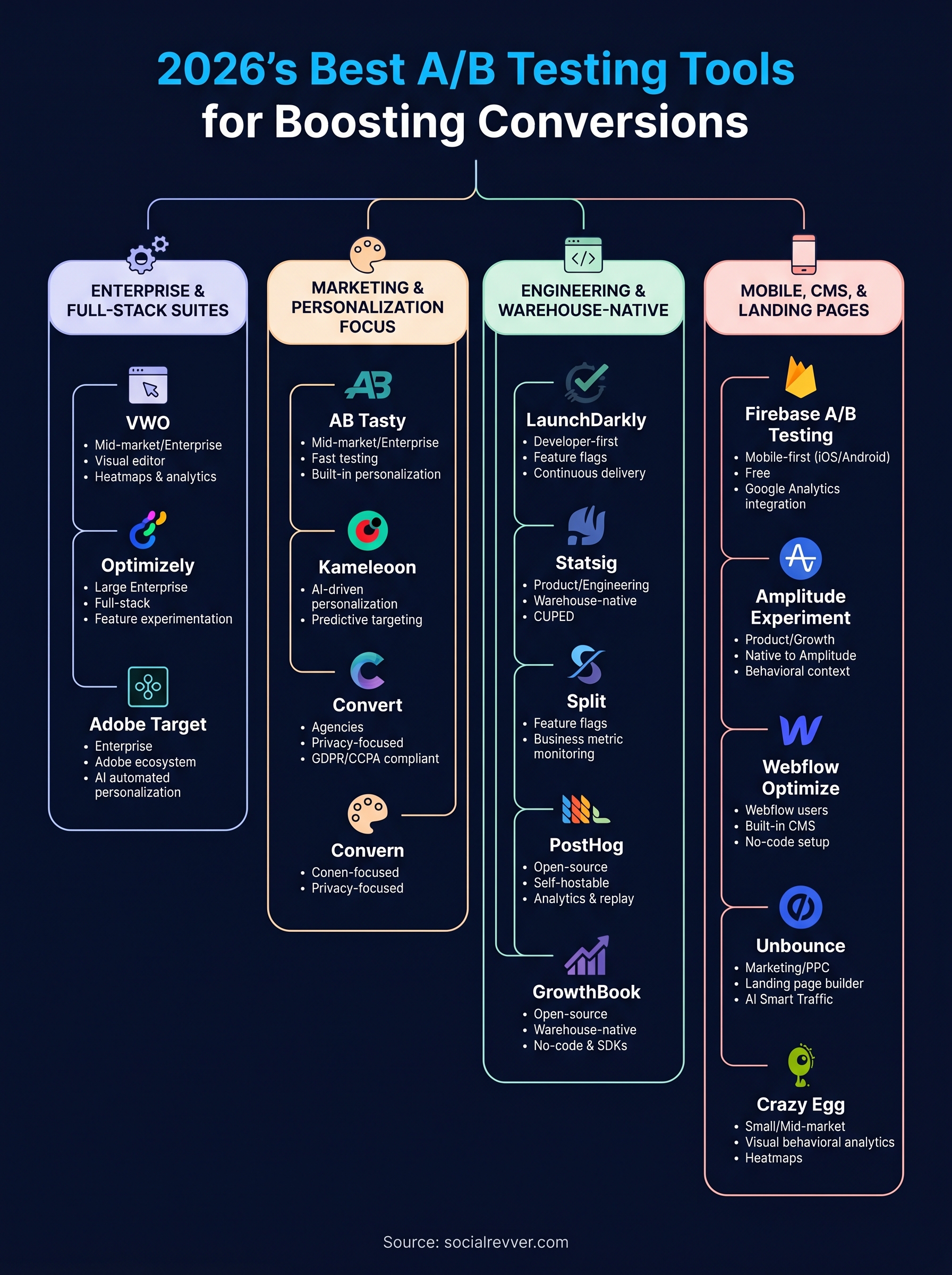 best a b testing tools infographic