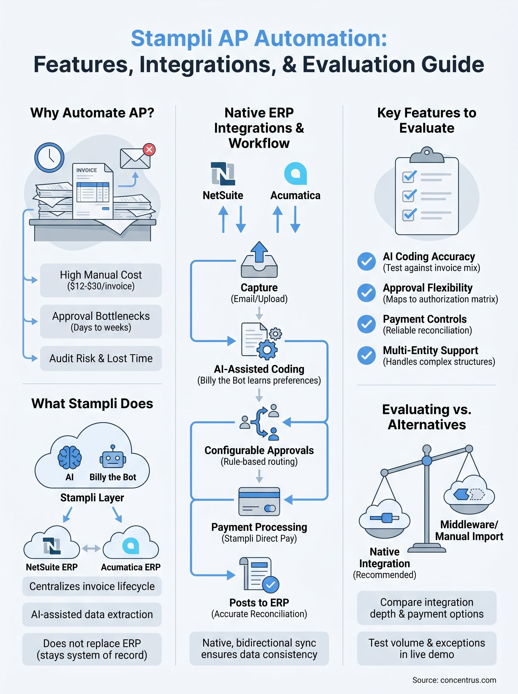 stampli ap automation infographic