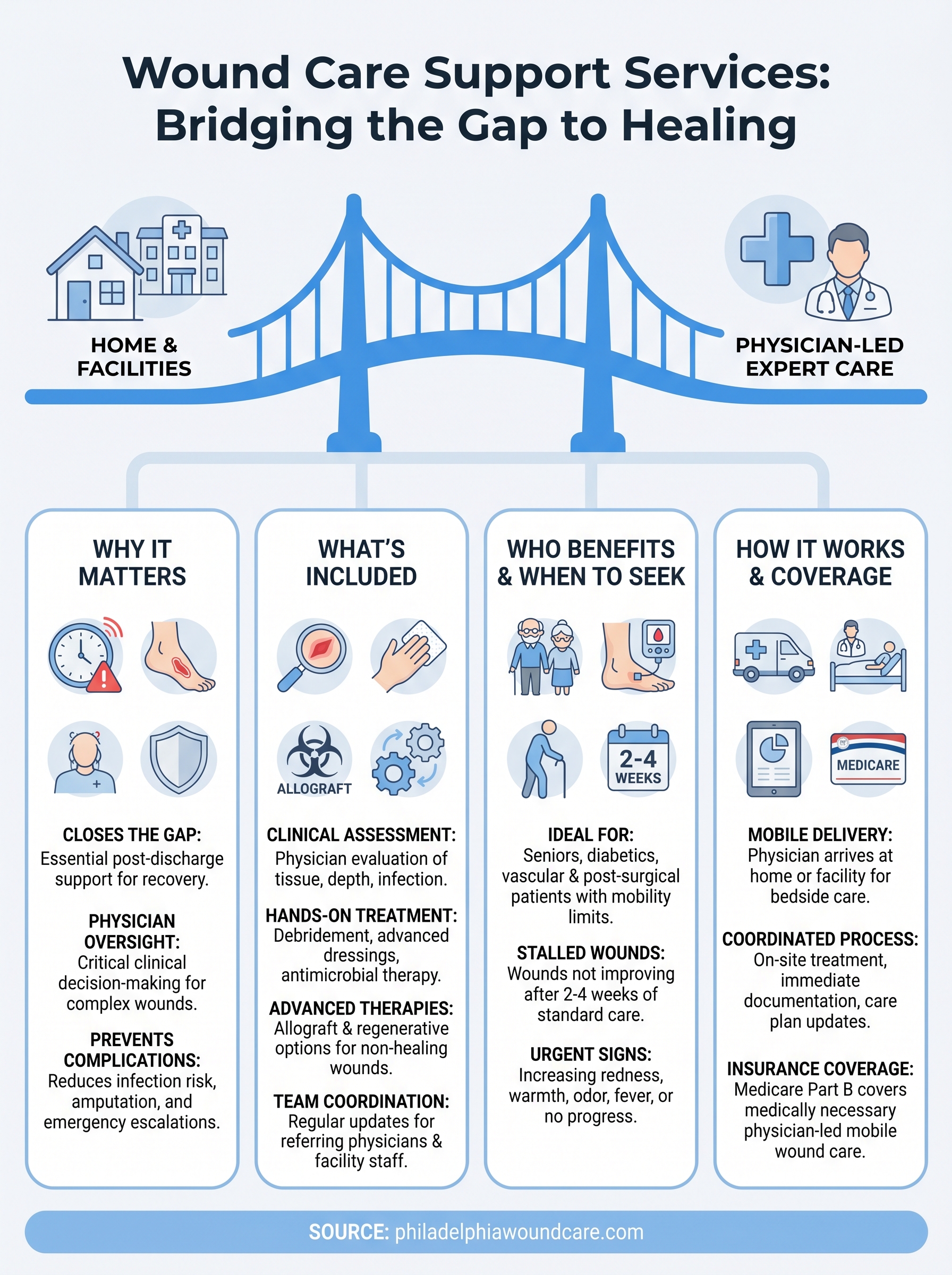 wound care support services infographic