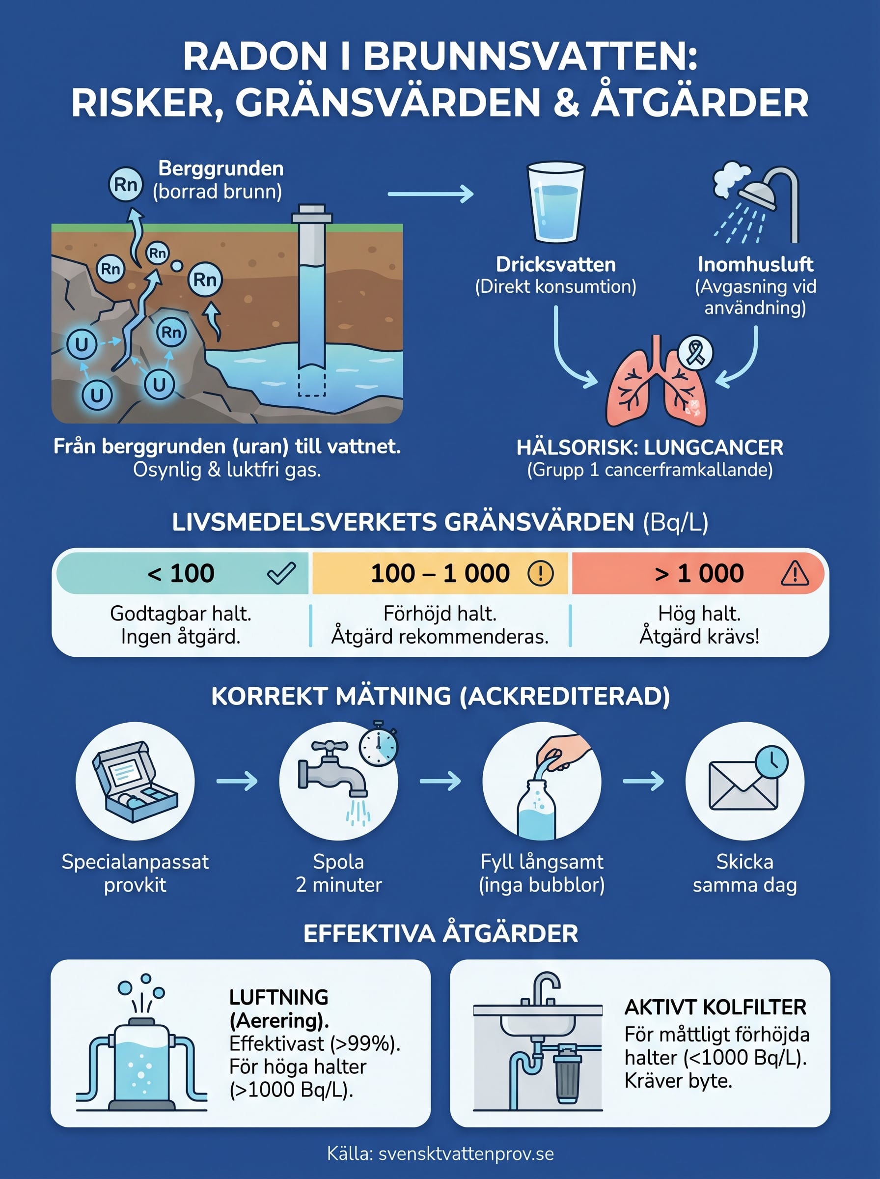 radon i brunnsvatten infographic