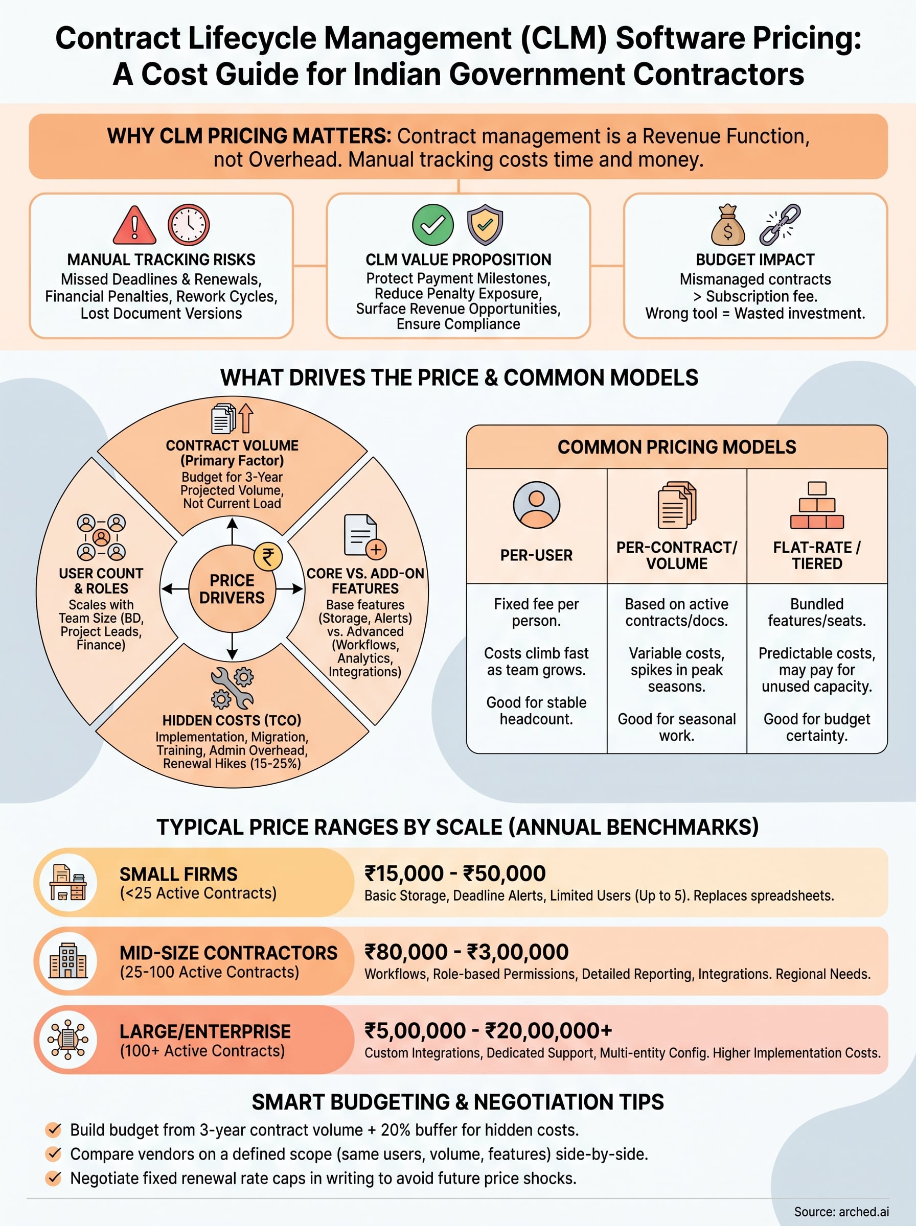 contract lifecycle management software pricing infographic