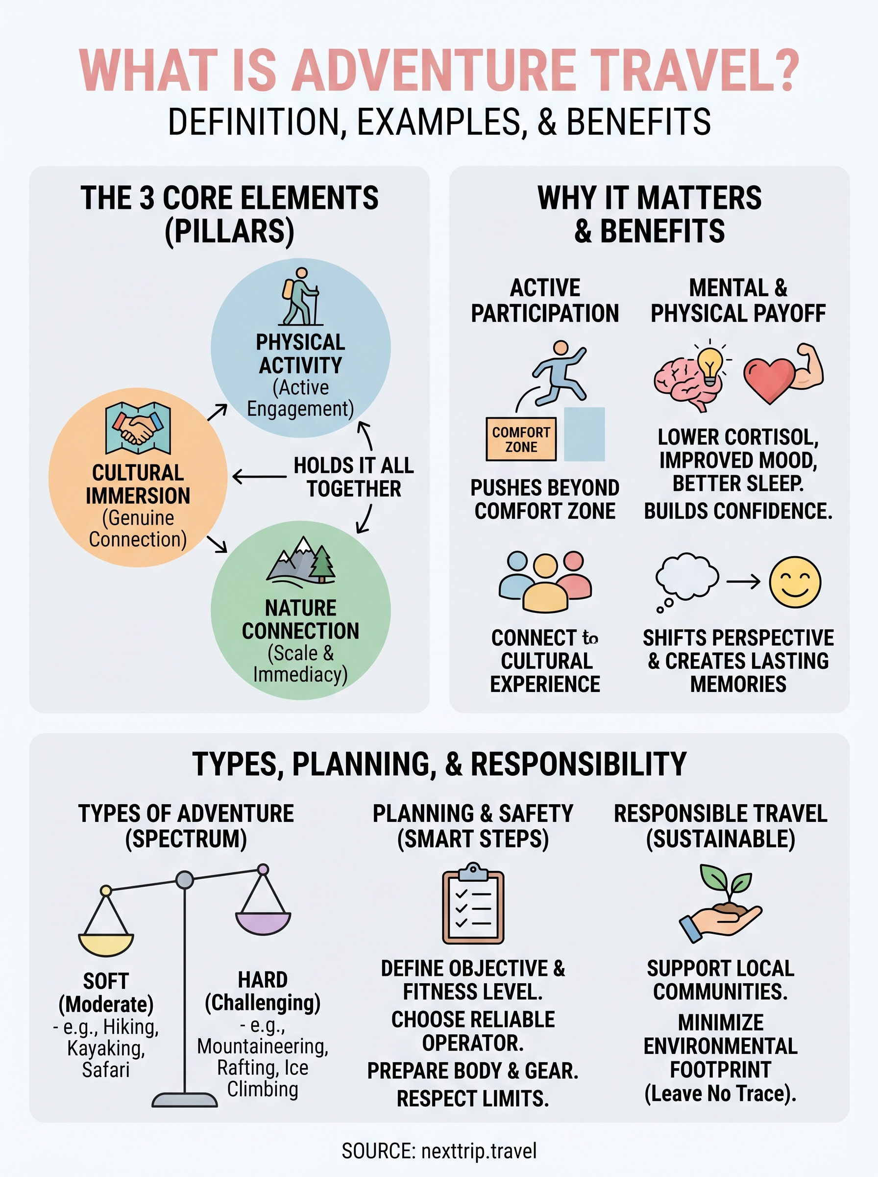 what is adventure travel infographic