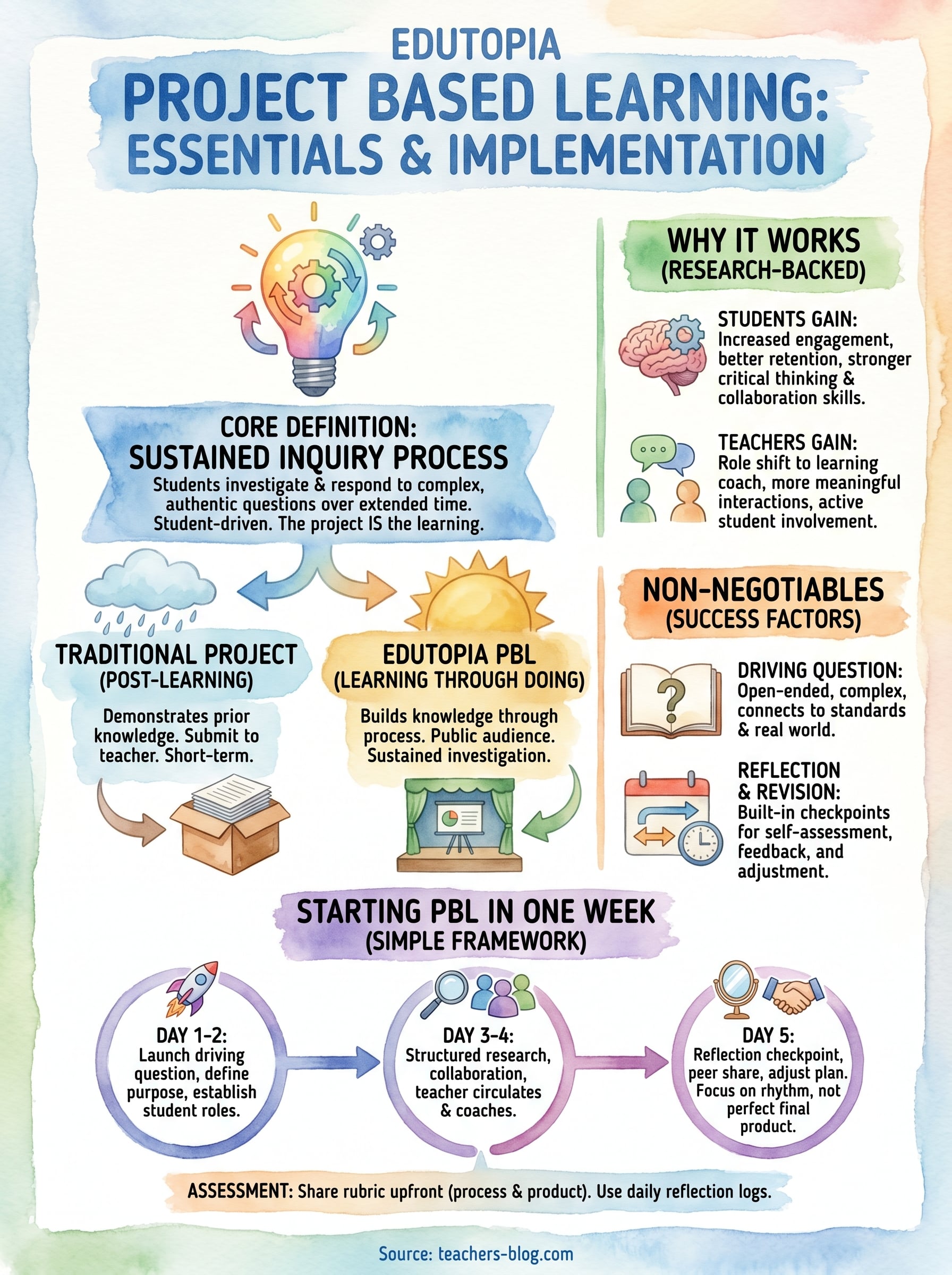 edutopia project based learning infographic