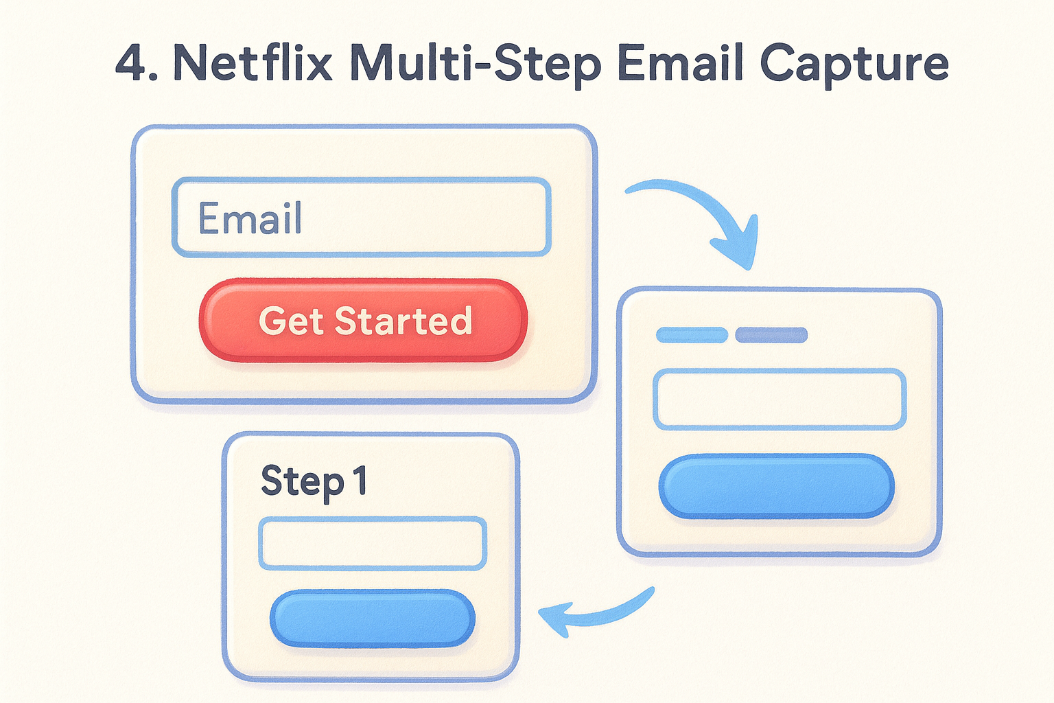 4. Netflix Multi-Step Email Capture