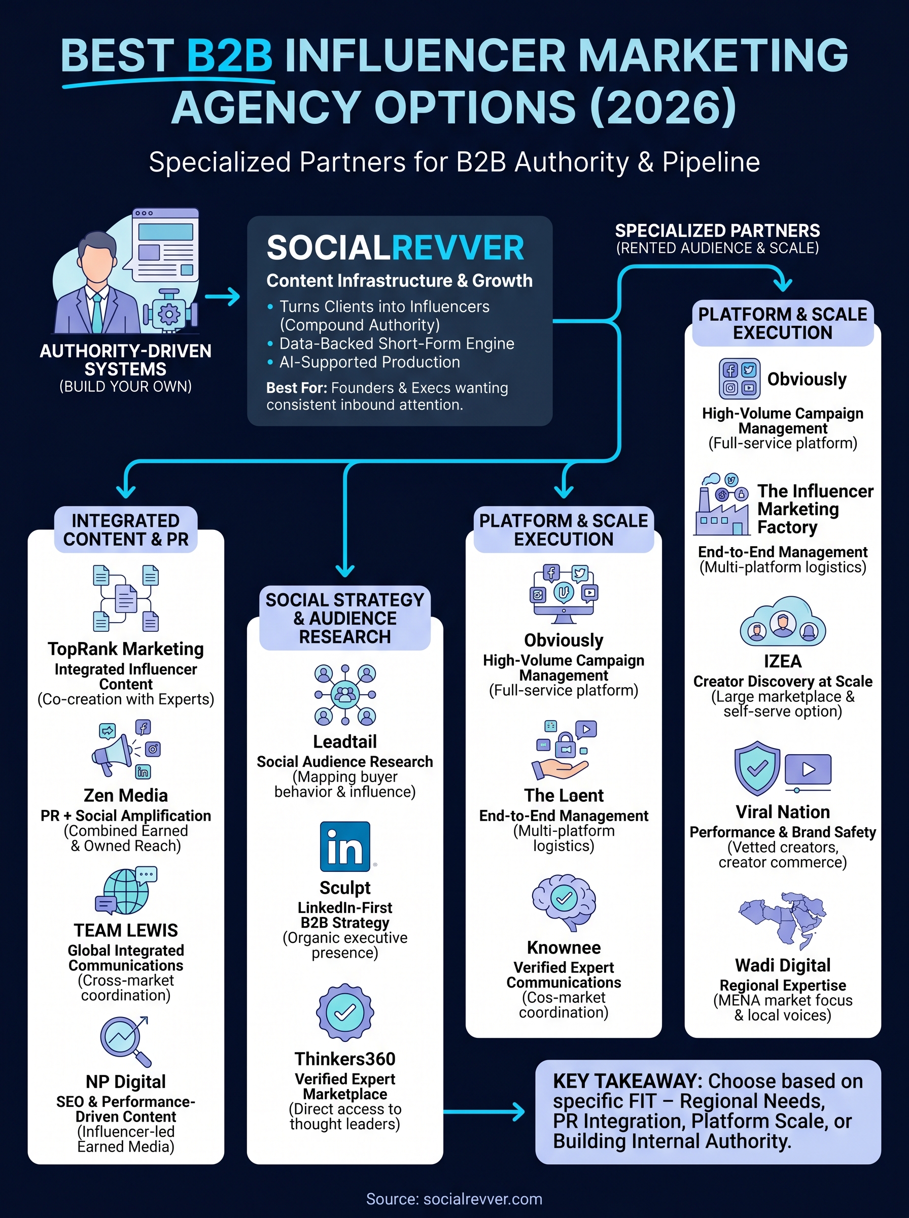 b2b influencer marketing agency infographic