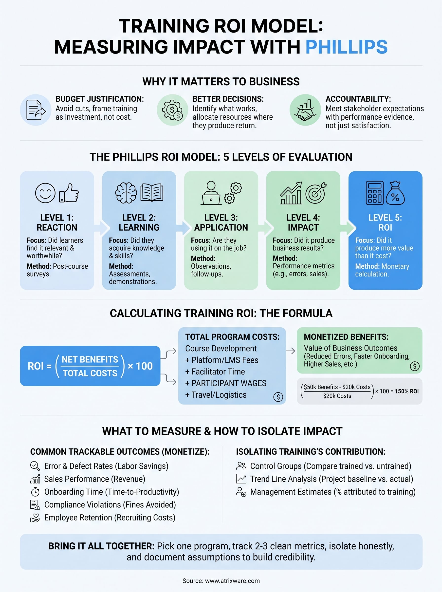 training roi model infographic
