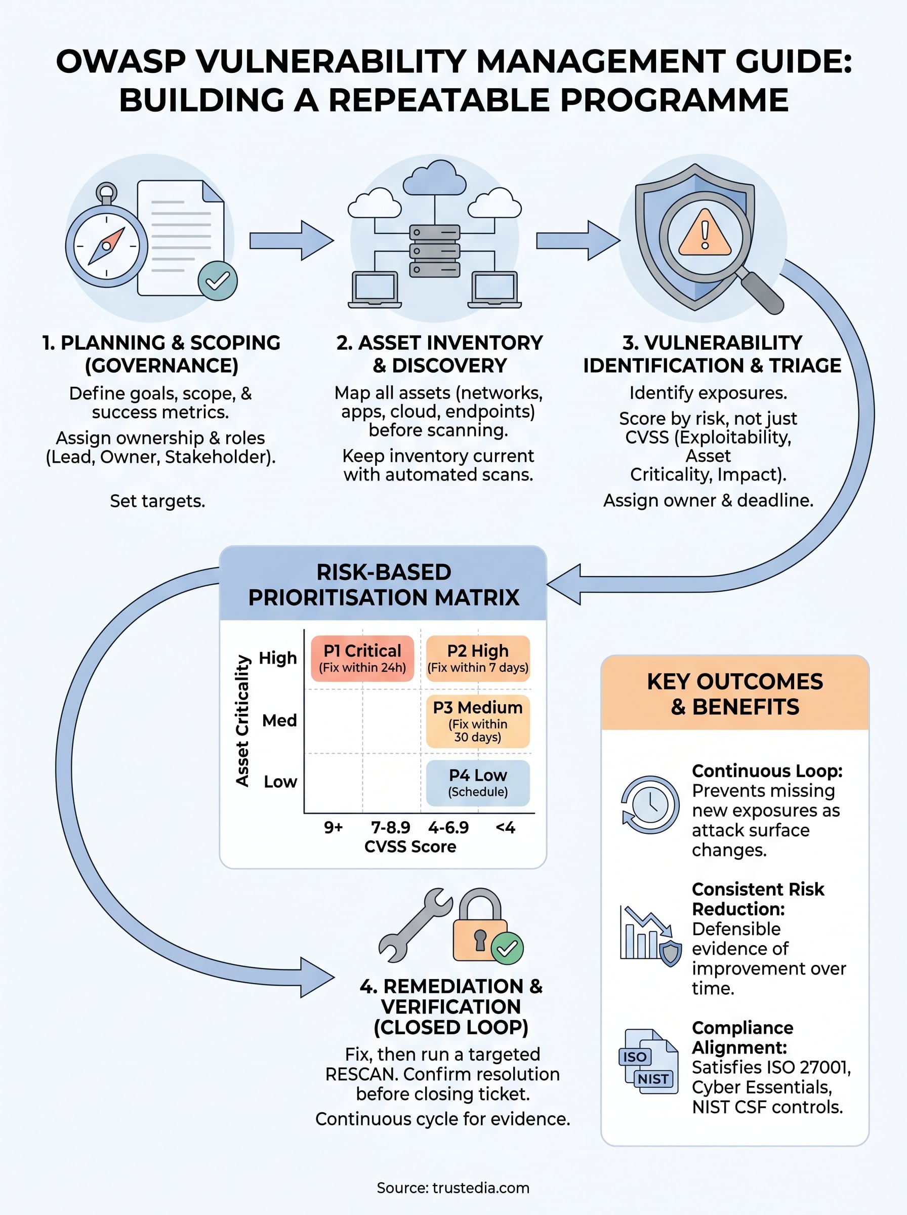 owasp vulnerability management guide infographic