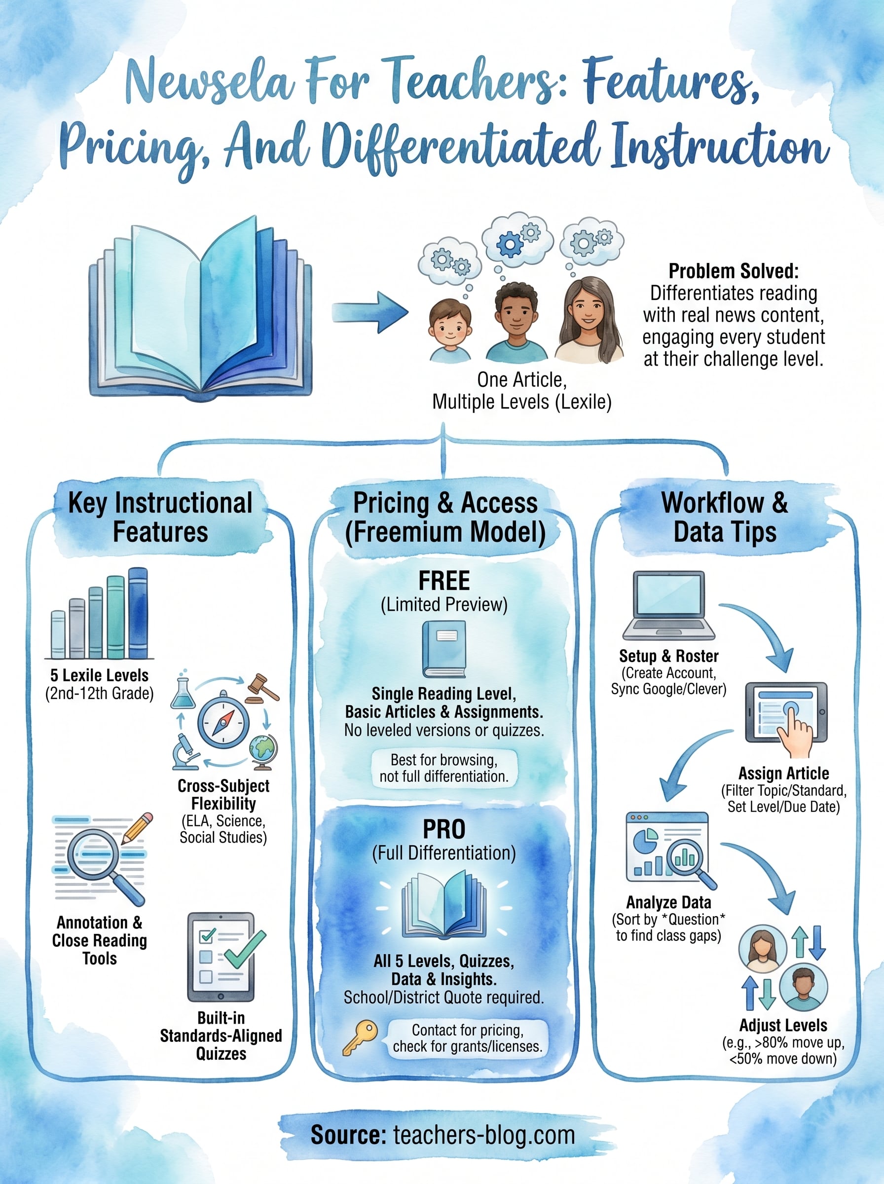 newsela for teachers infographic