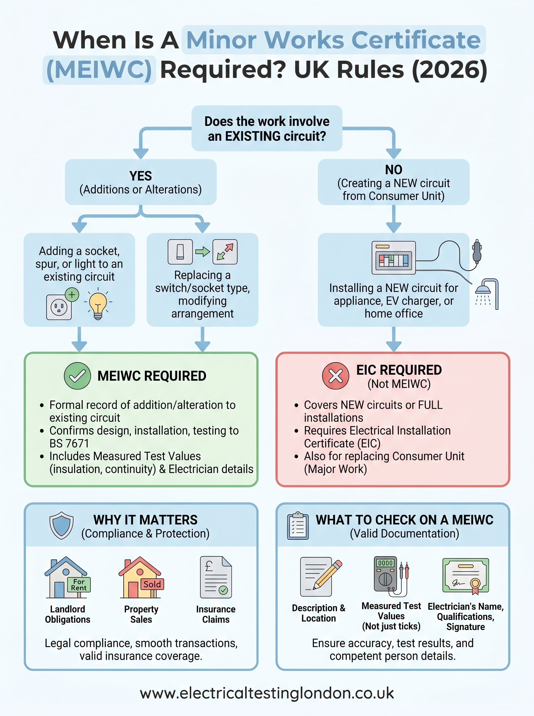 when is a minor works certificate required infographic