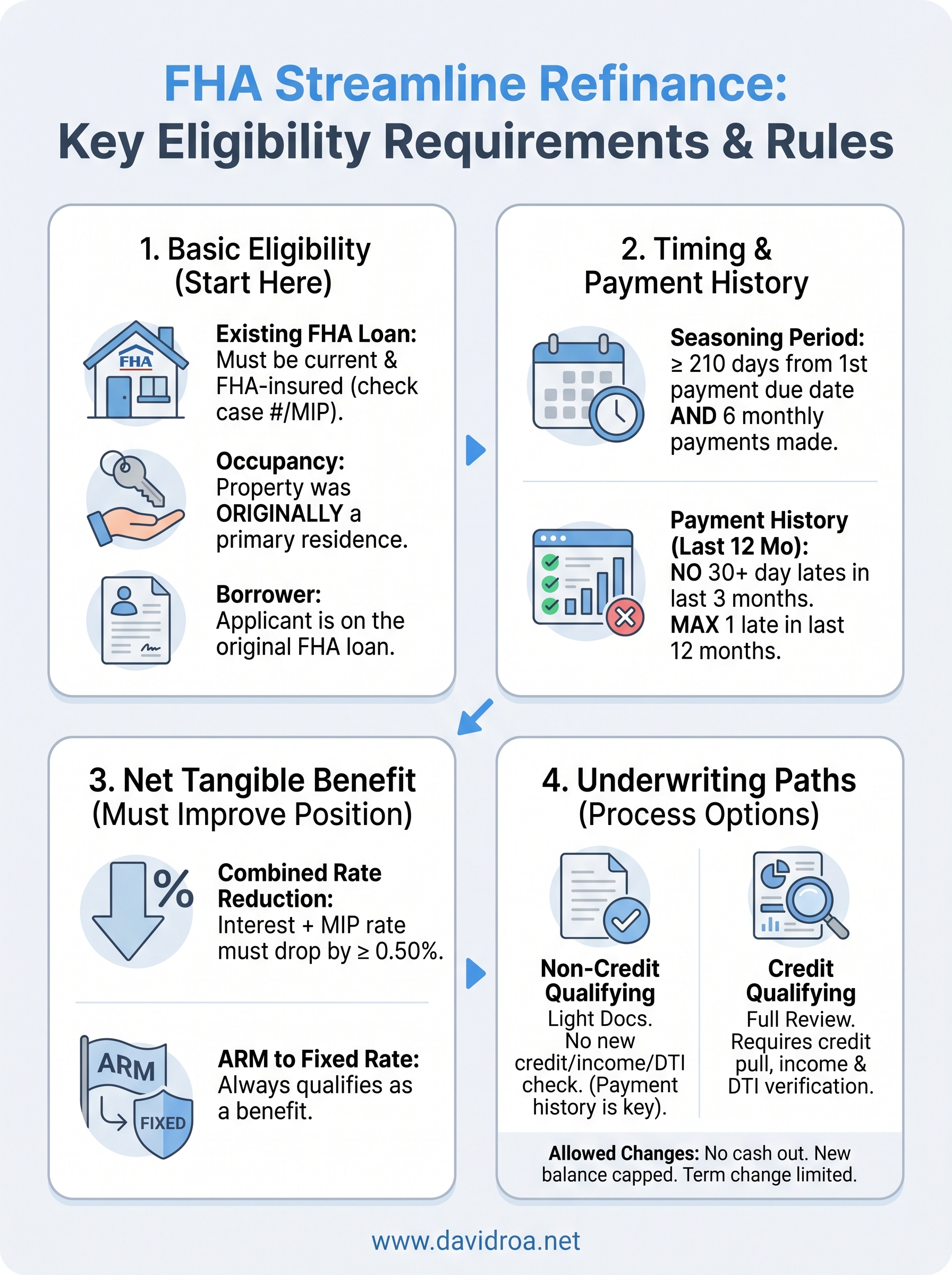 fha streamline refinance requirements infographic