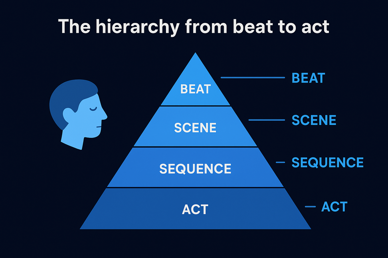 The hierarchy from beat to act