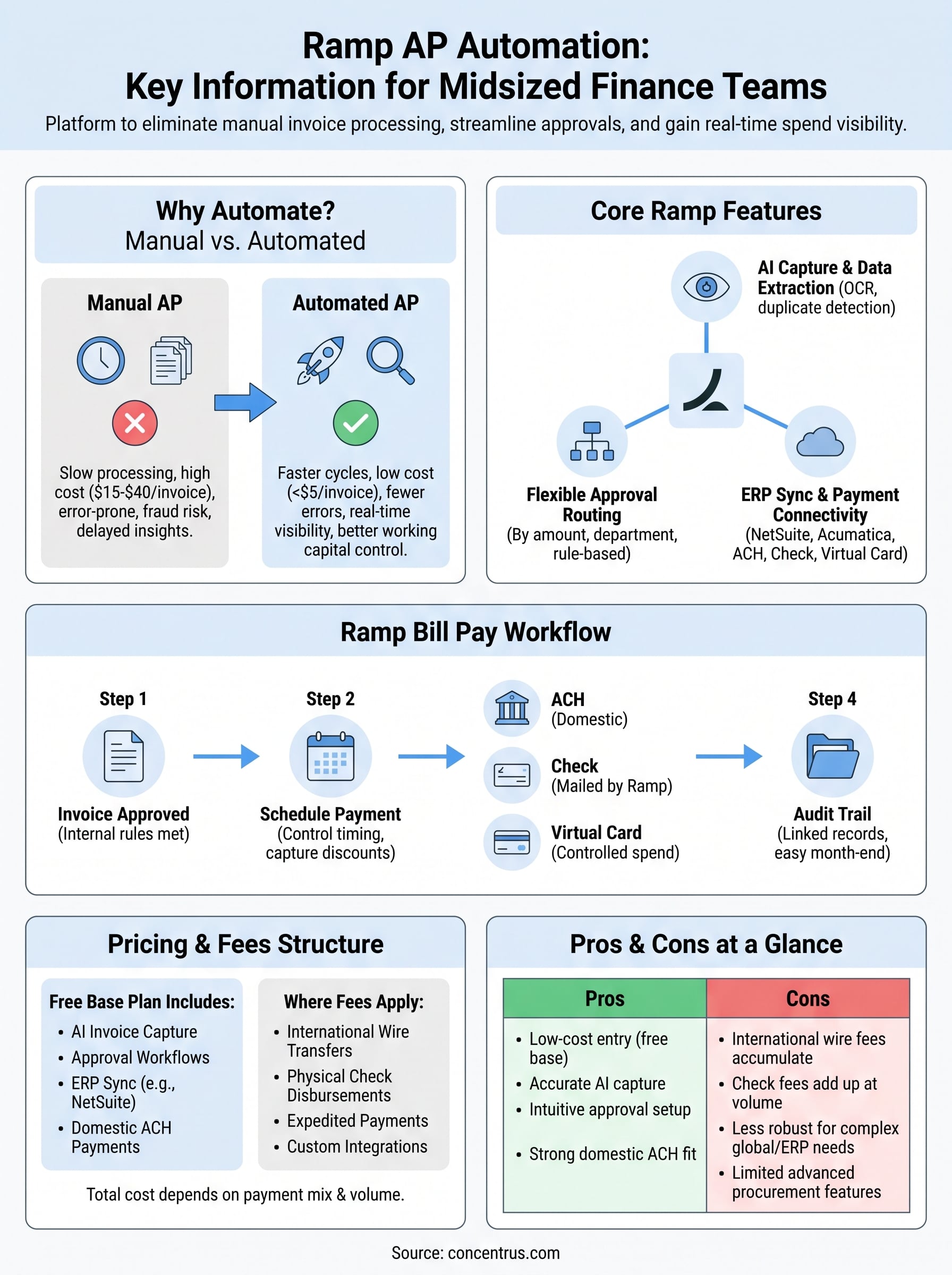 ramp ap automation infographic