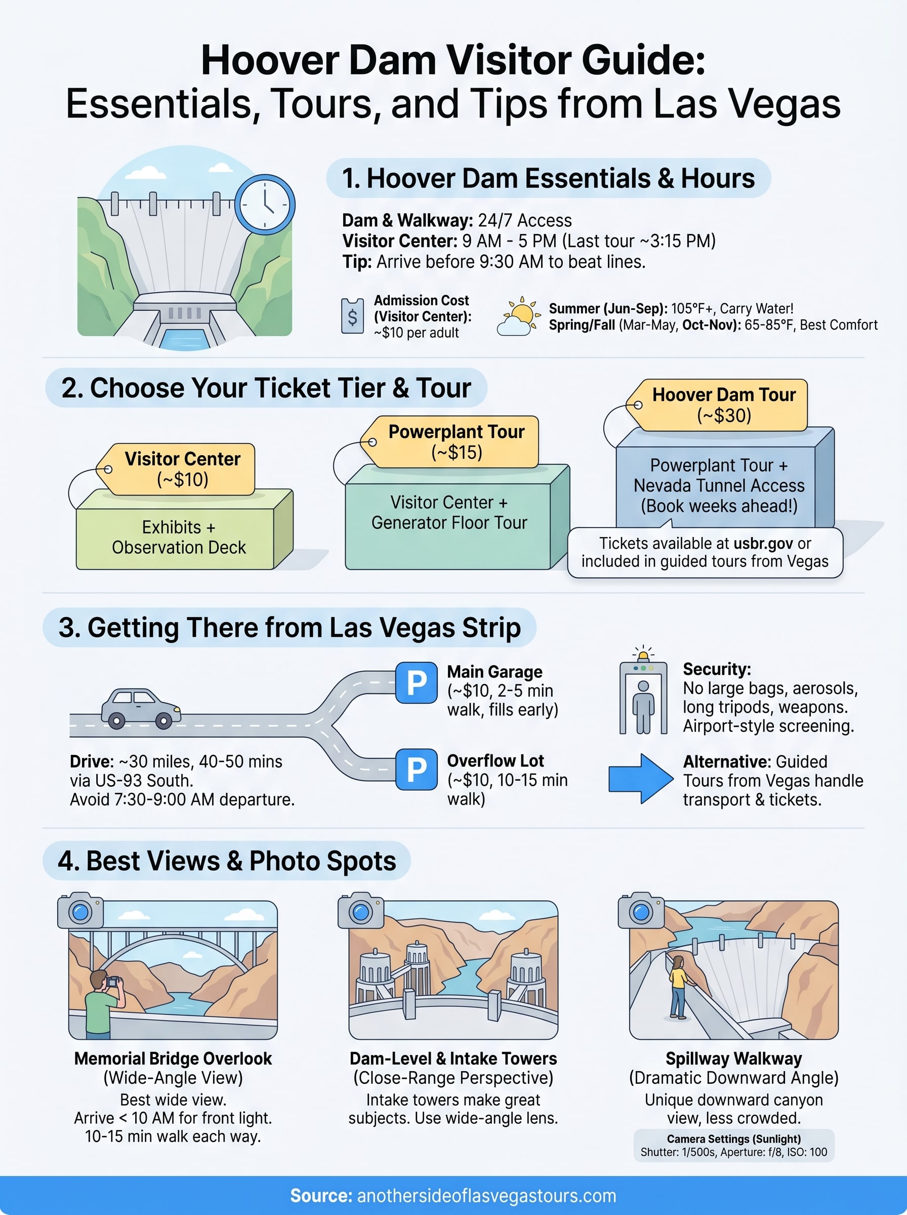 hoover dam visitor guide infographic