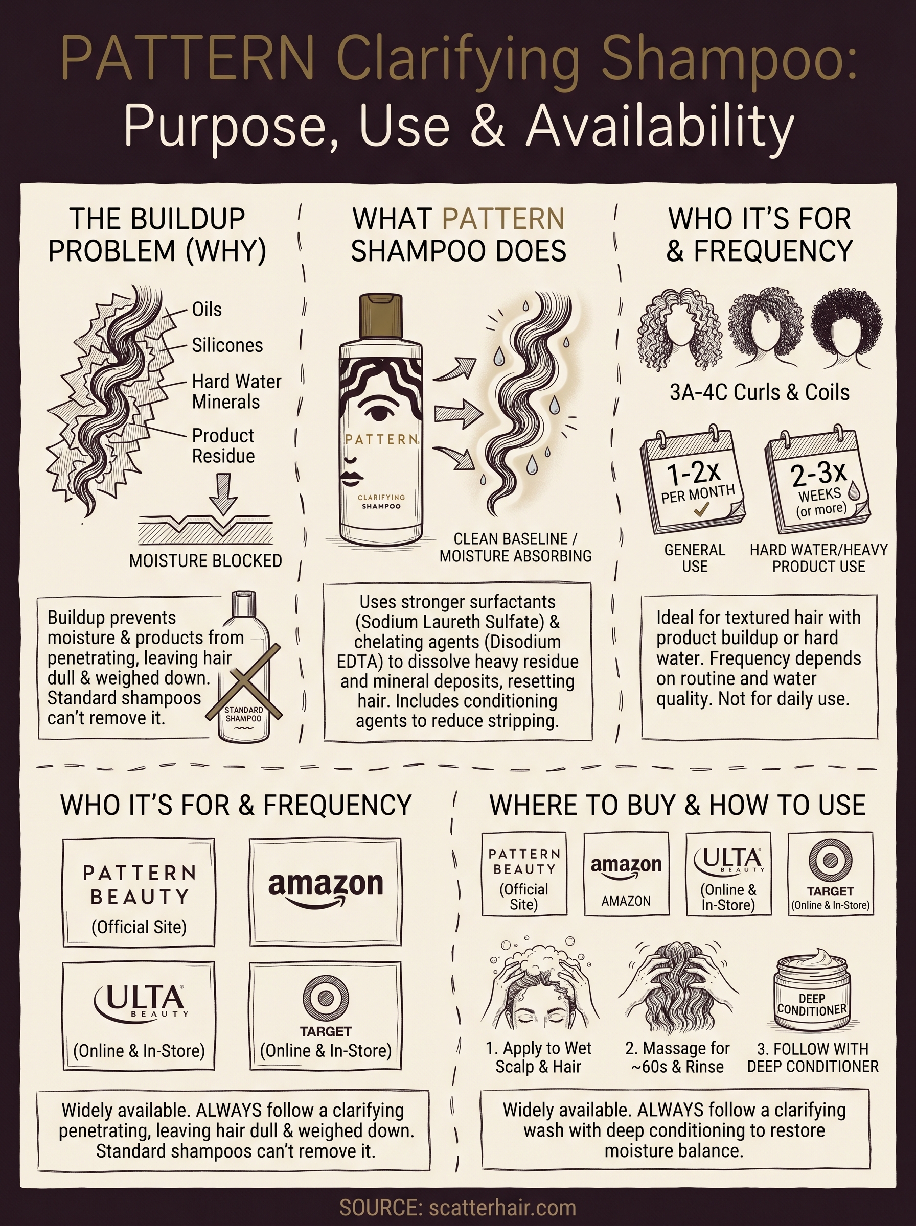 pattern clarifying shampoo infographic