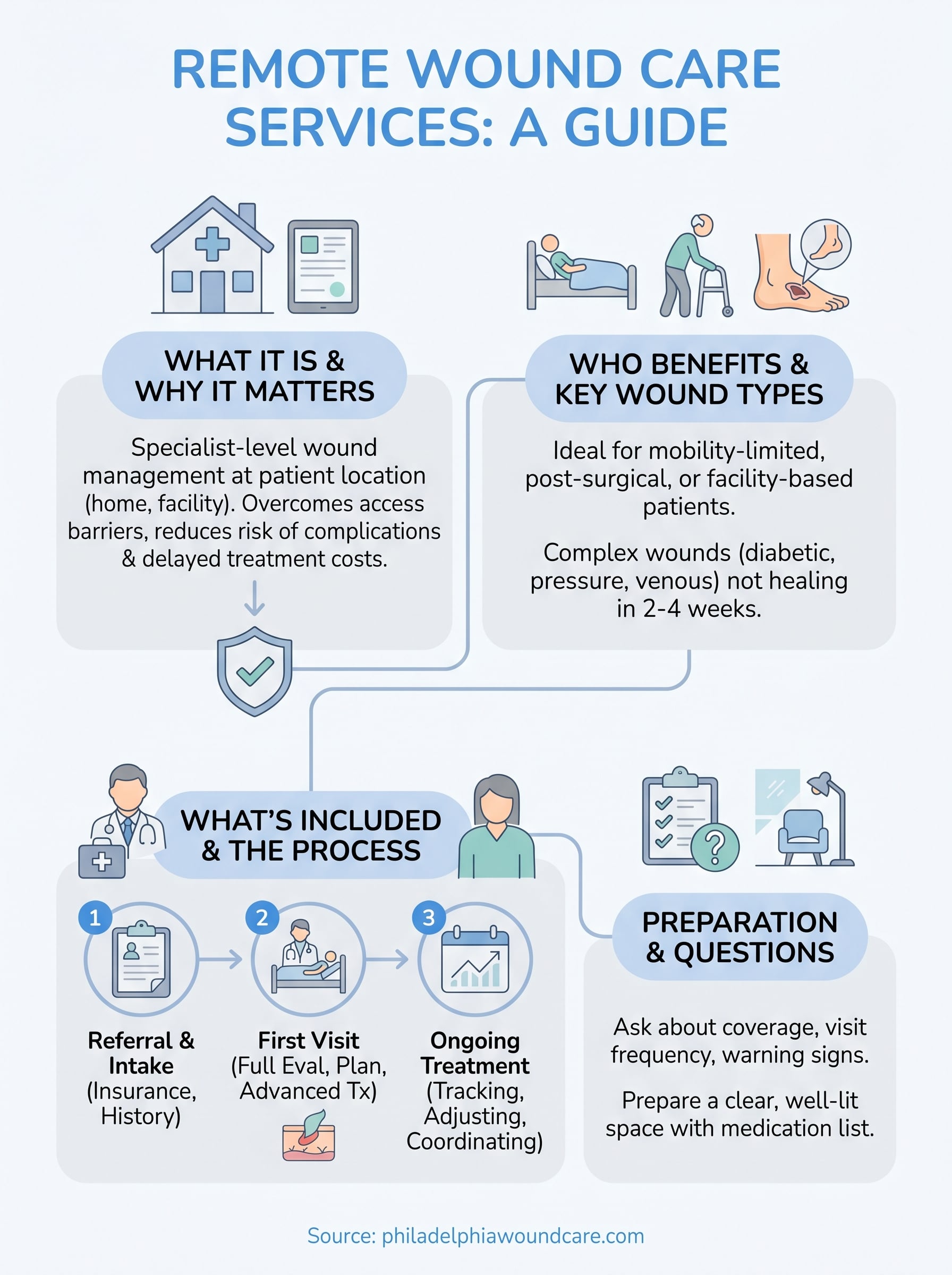 remote wound care services infographic