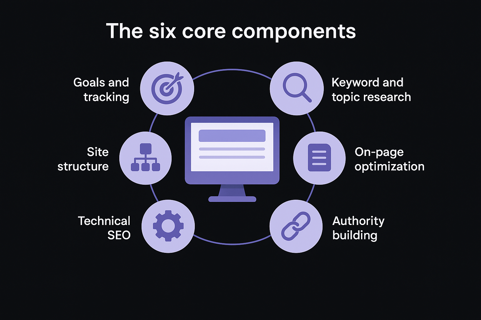 The six core components