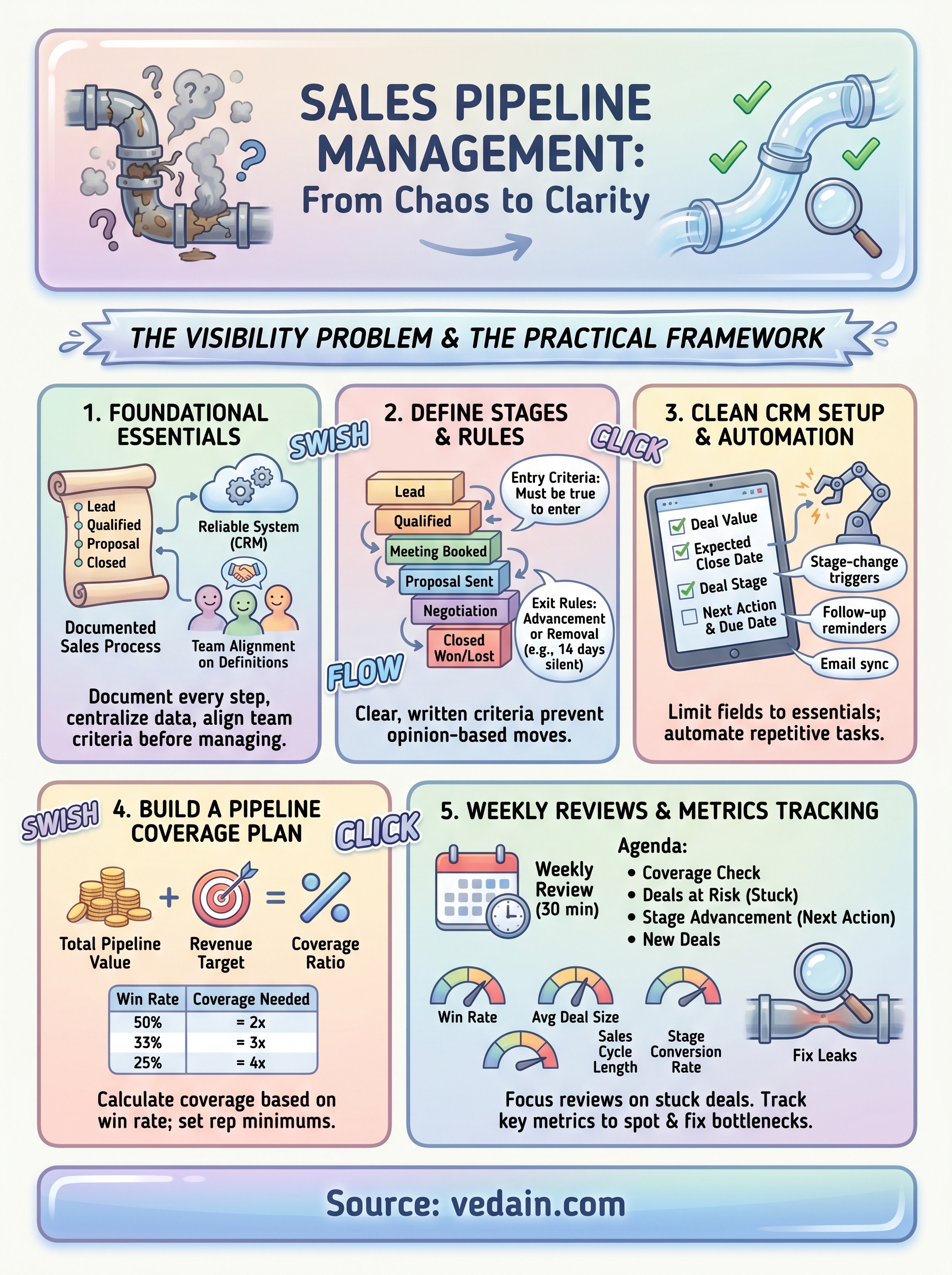 how to manage a sales pipeline infographic